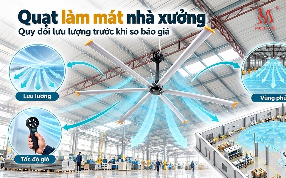 Quạt làm mát nhà xưởng gồm những nhóm máy nào, và mỗi nhóm công bố lưu lượng bằng đơn vị gì? Ba dòng DF, YF, BF đều được catalogue gốc công bố theo m³/phút; riêng công cụ chọn quạt di động ghi lại bộ số của YF theo m³/giờ