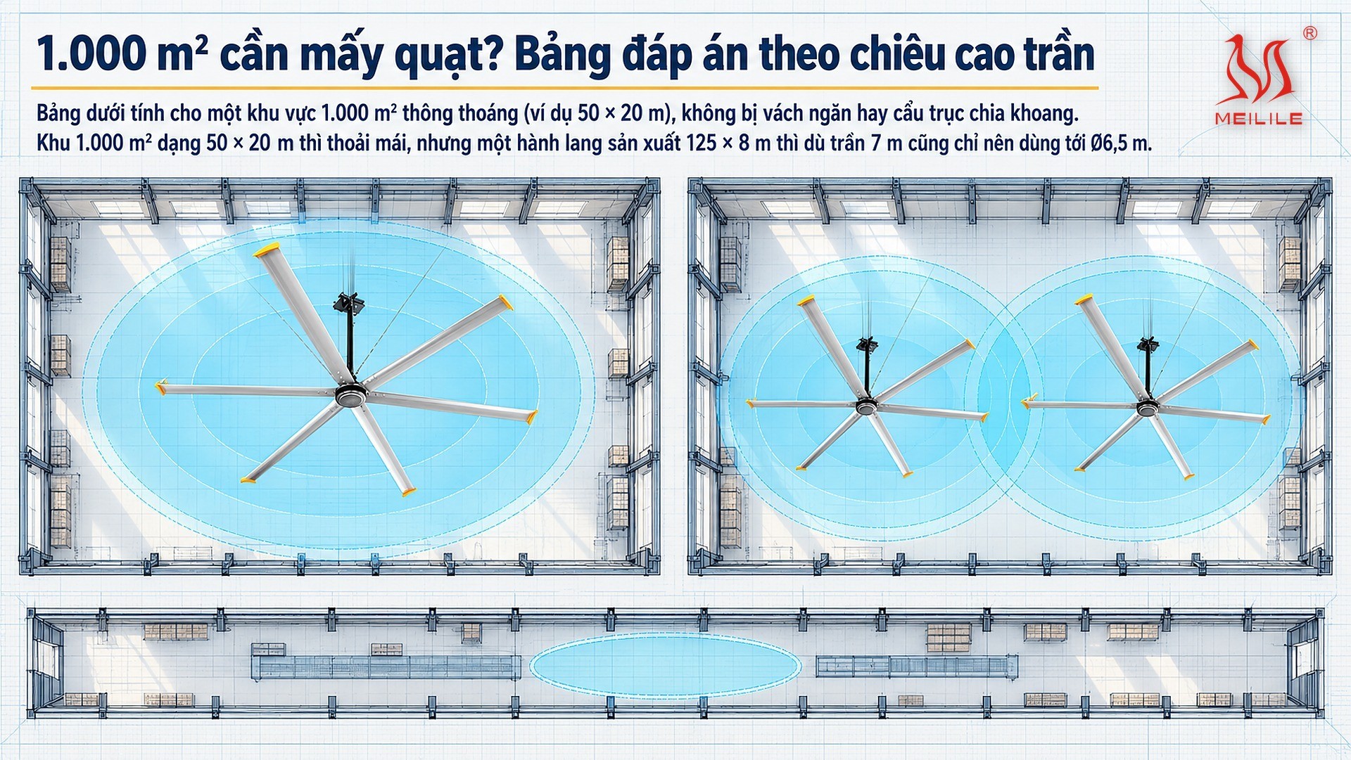 1.000 m² cần mấy quạt? Bảng đáp án theo chiều cao trần