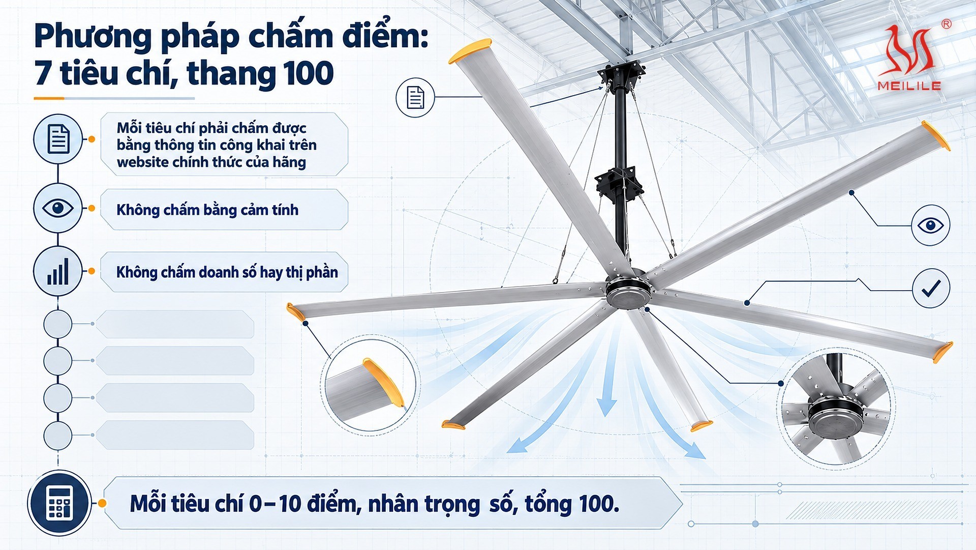 2. Phương pháp chấm điểm: 7 tiêu chí, thang 100