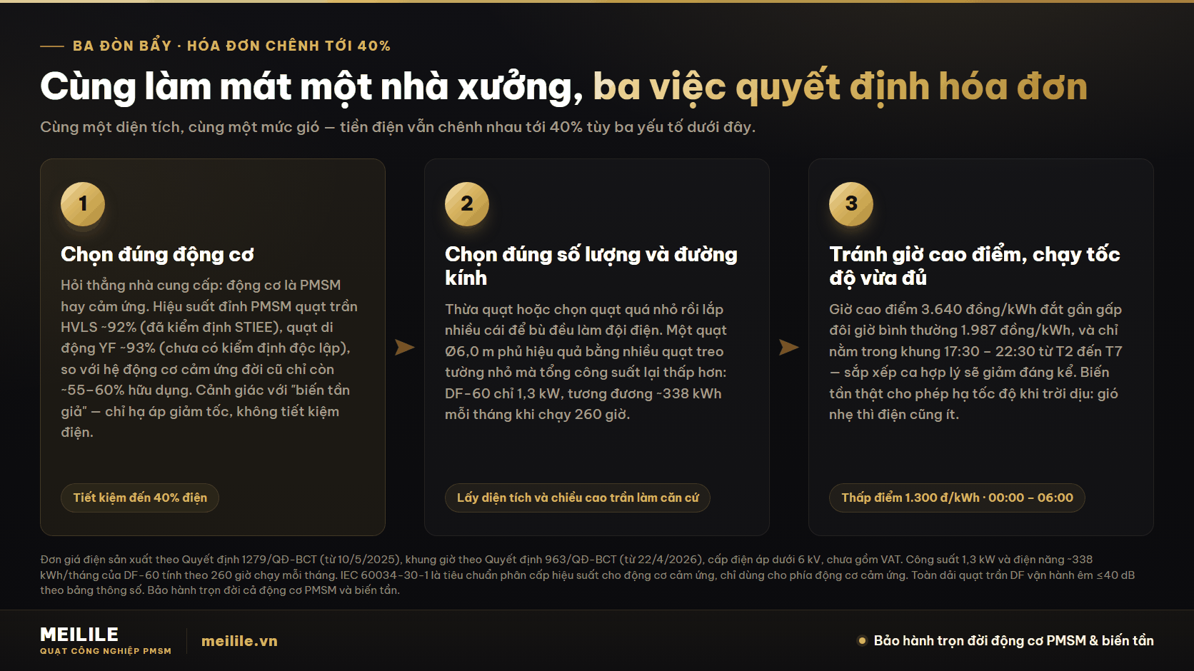 3 cách cắt giảm hóa đơn điện của quạt công nghiệp