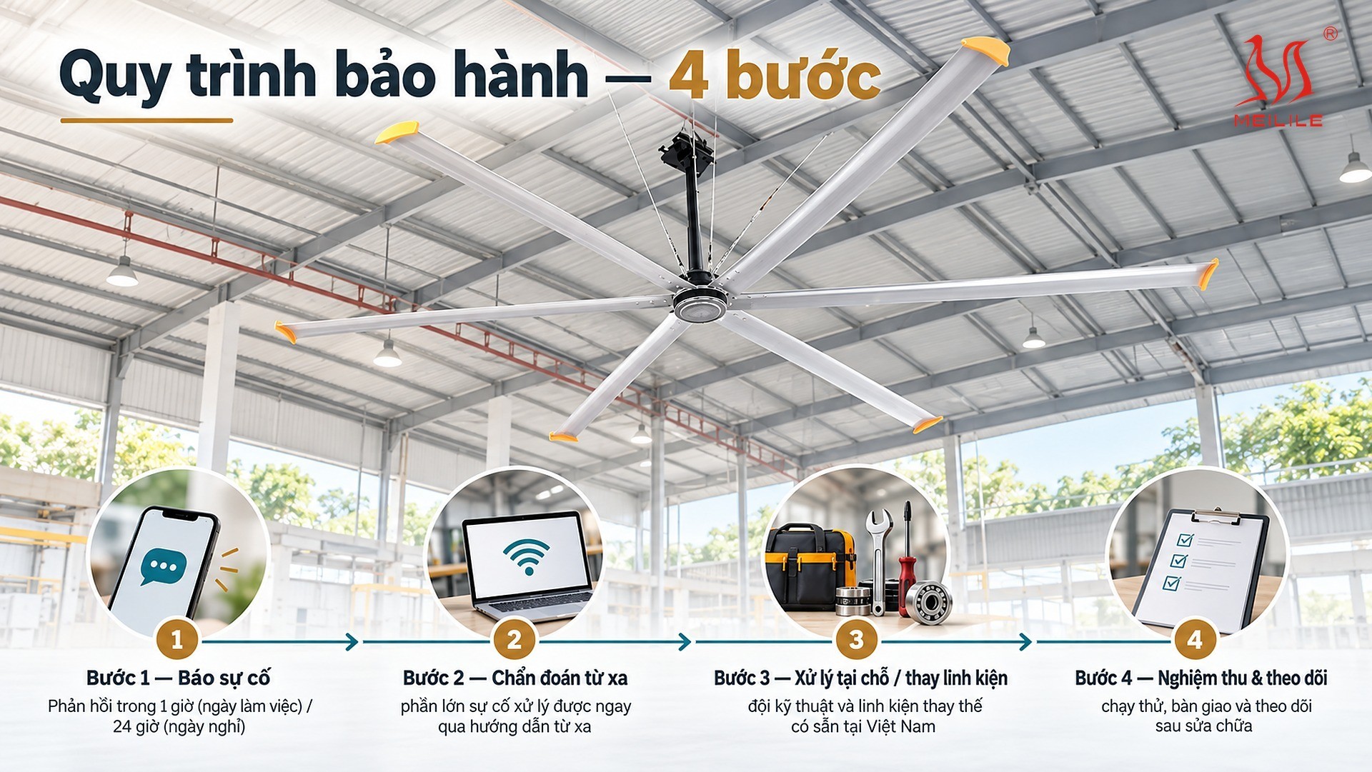 3 · Quy trình bảo hành — 4 bước