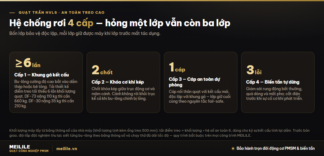 Hệ chống rơi 4 cấp của quạt trần công nghiệp HVLS — khung gá kết cấu với tải thiết kế tối thiểu 6 lần khối lượng quạt, chốt khóa cơ khí kép, cáp an toàn nối lên kết cấu mái và biến tần tự dừng khi có lỗi