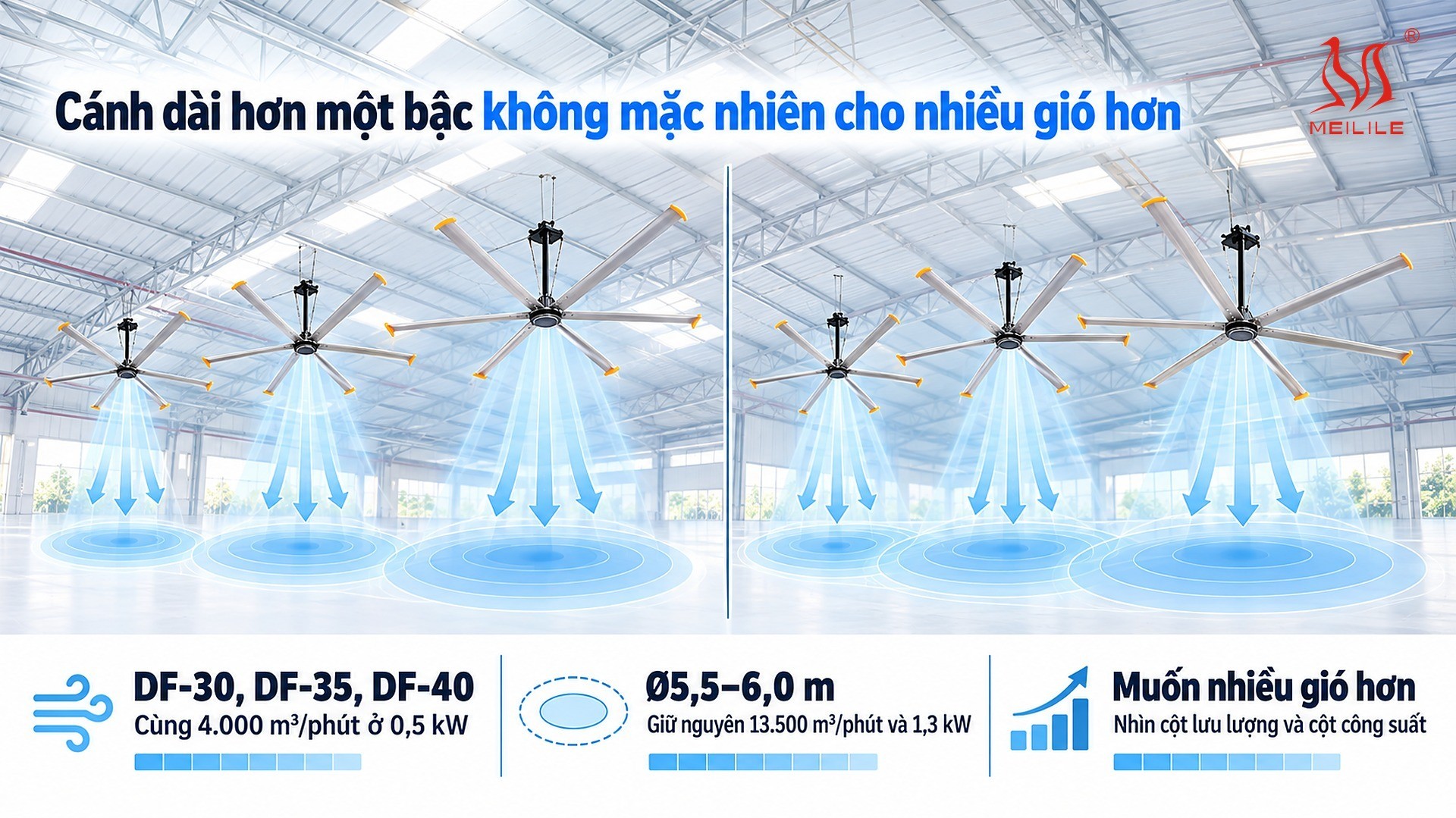 Hai đoạn cánh dài thêm mà lưu lượng giữ nguyên — DF-30, DF-35, DF-40 cùng 4.000 m³/phút ở 0,5 kW; DF-55 và DF-60 cùng 13.500 m³/phút ở 1,3 kW