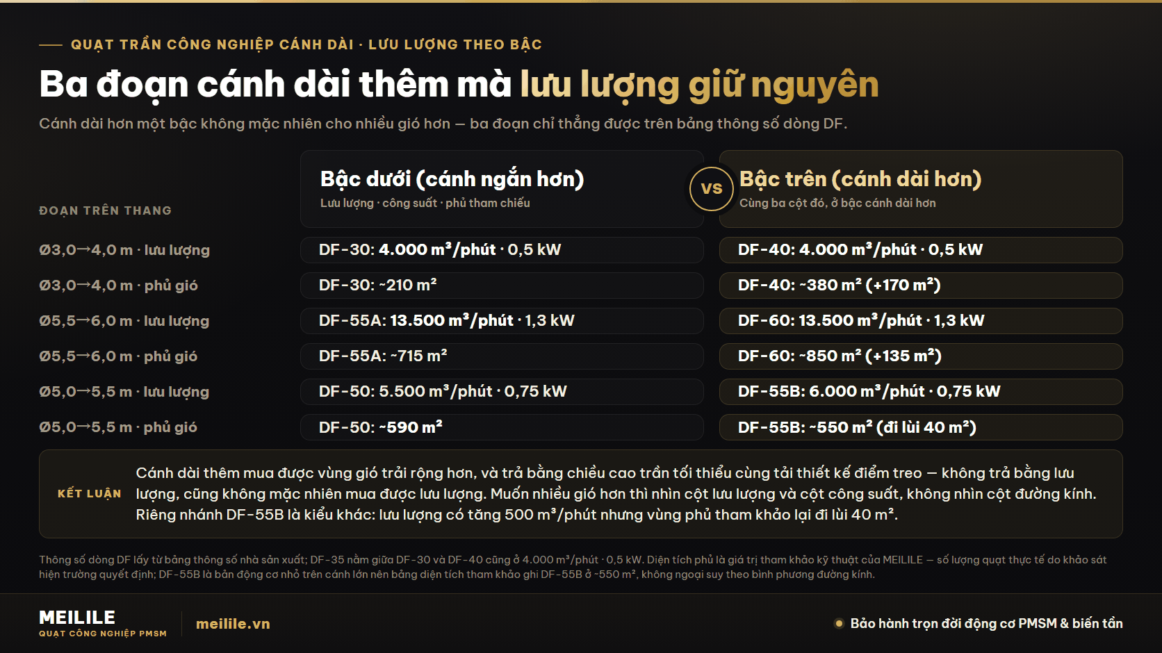 Ba đoạn cánh dài thêm mà lưu lượng giữ nguyên — DF-30, DF-35, DF-40 cùng 4.000 m³/phút ở 0,5 kW; DF-55A và DF-60 cùng 13.500 m³/phút ở 1,3 kW; DF-55B Ø5,5 m ghi diện tích phủ tham chiếu ~550 m² thấp hơn DF-50 Ø5,0 m ghi ~590 m²