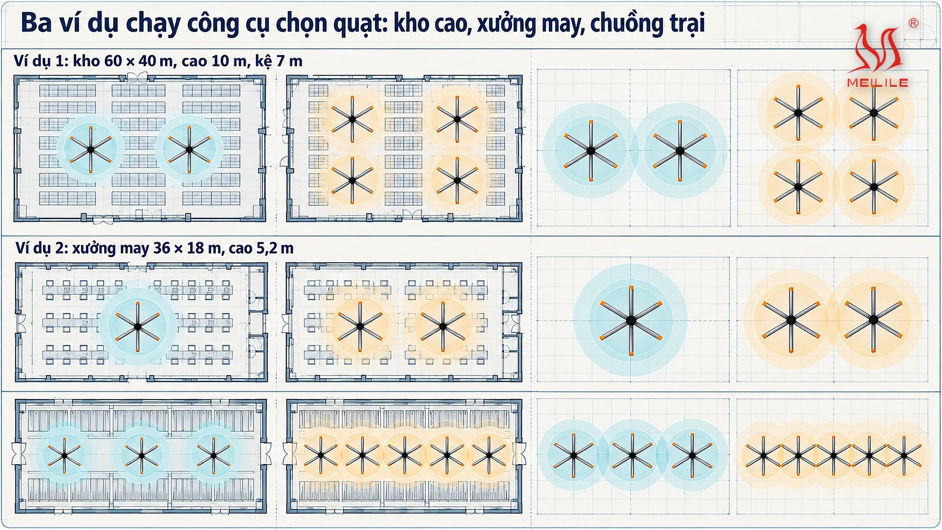 Ba ví dụ chạy công cụ chọn quạt: kho cao, xưởng may, chuồng trại