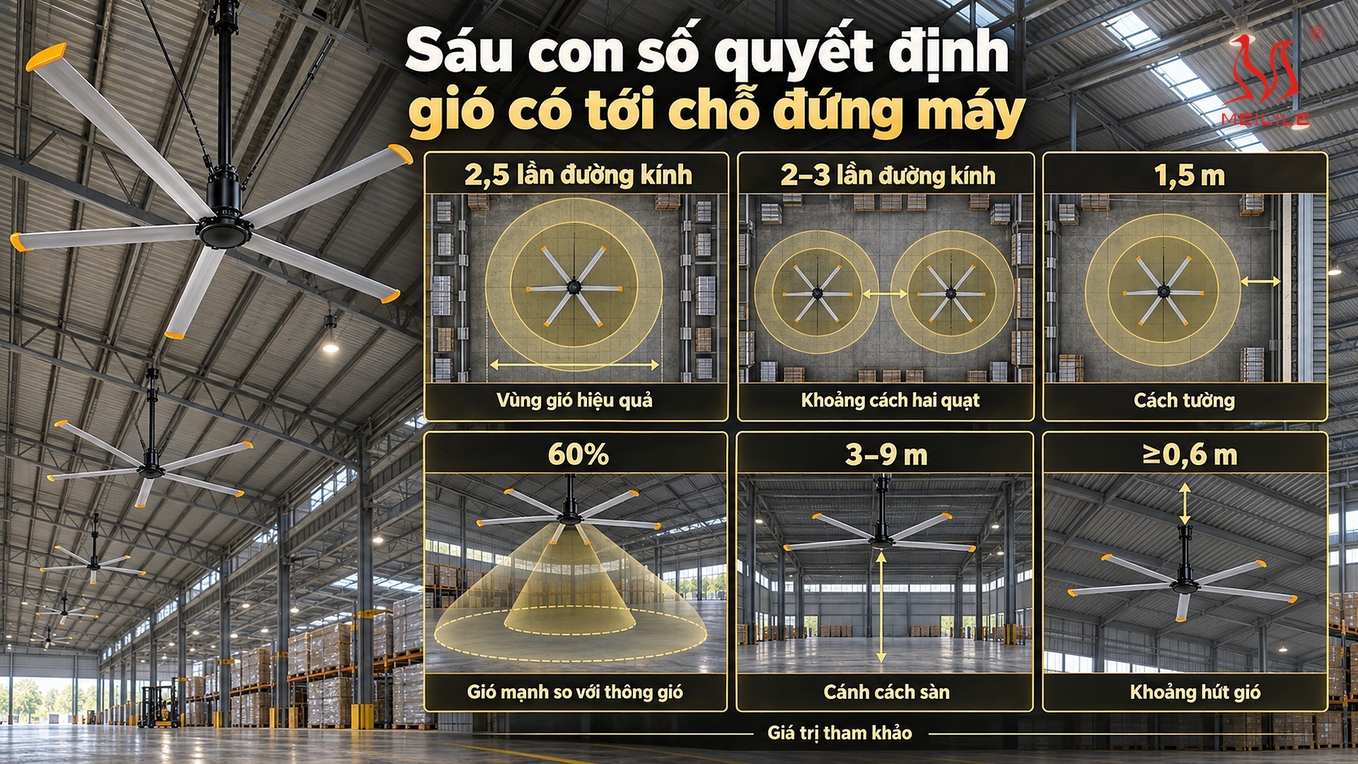 Vùng phủ gió, khoảng cách đặt quạt và đường hồi lưu — sáu con số quyết định gió có tới chỗ đứng máy: bề ngang vùng gió hiệu quả 2,5 lần đường kính, khoảng cách hai quạt 2–3 lần đường kính, cách tường 1,5 m, tỷ lệ 60%, cánh cách sàn 3–9 m và khoảng hút gió trên cánh 0,6 m