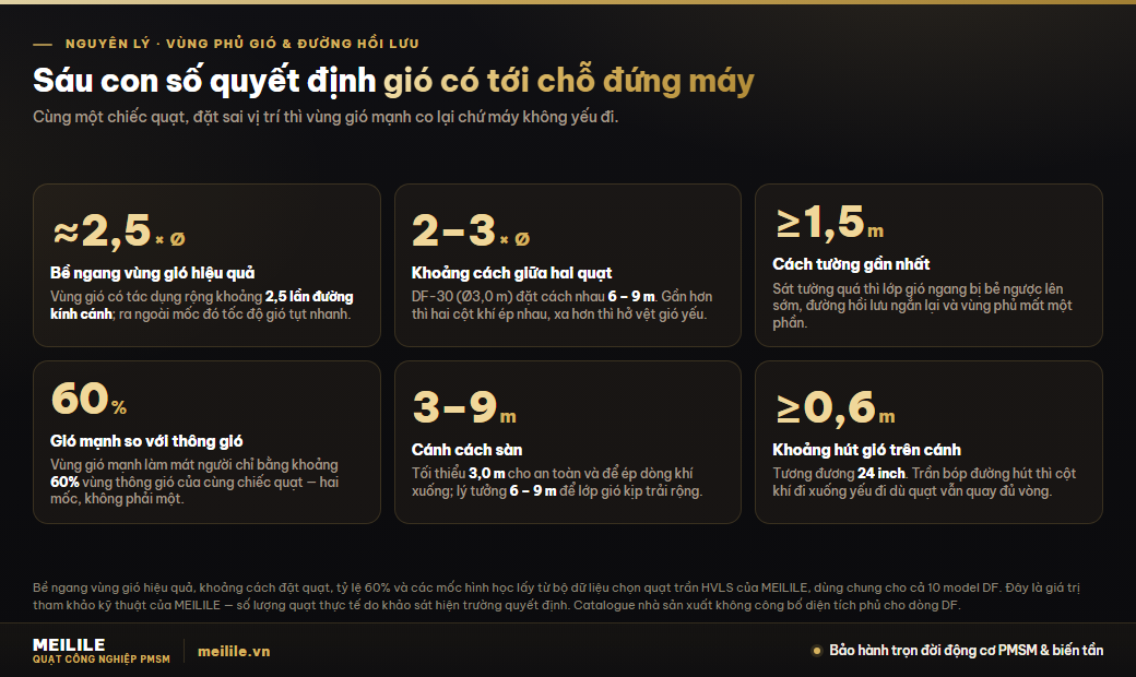 Vùng phủ gió, khoảng cách đặt quạt và đường hồi lưu — sáu con số quyết định gió có tới chỗ đứng máy: bề ngang vùng gió hiệu quả 2,5 lần đường kính, khoảng cách hai quạt 2–3 lần đường kính, cách tường 1,5 m, tỷ lệ 60%, cánh cách sàn 3–9 m và khoảng hút gió trên cánh 0,6 m