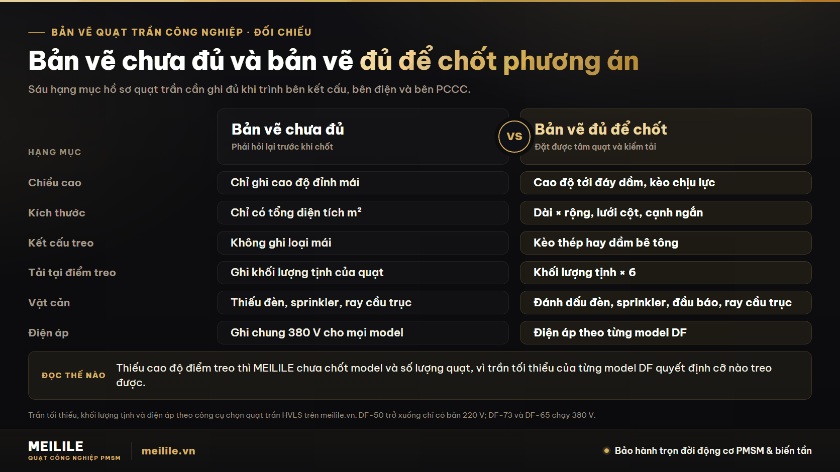 Bản vẽ chưa đủ và bản vẽ đủ để chốt phương án
