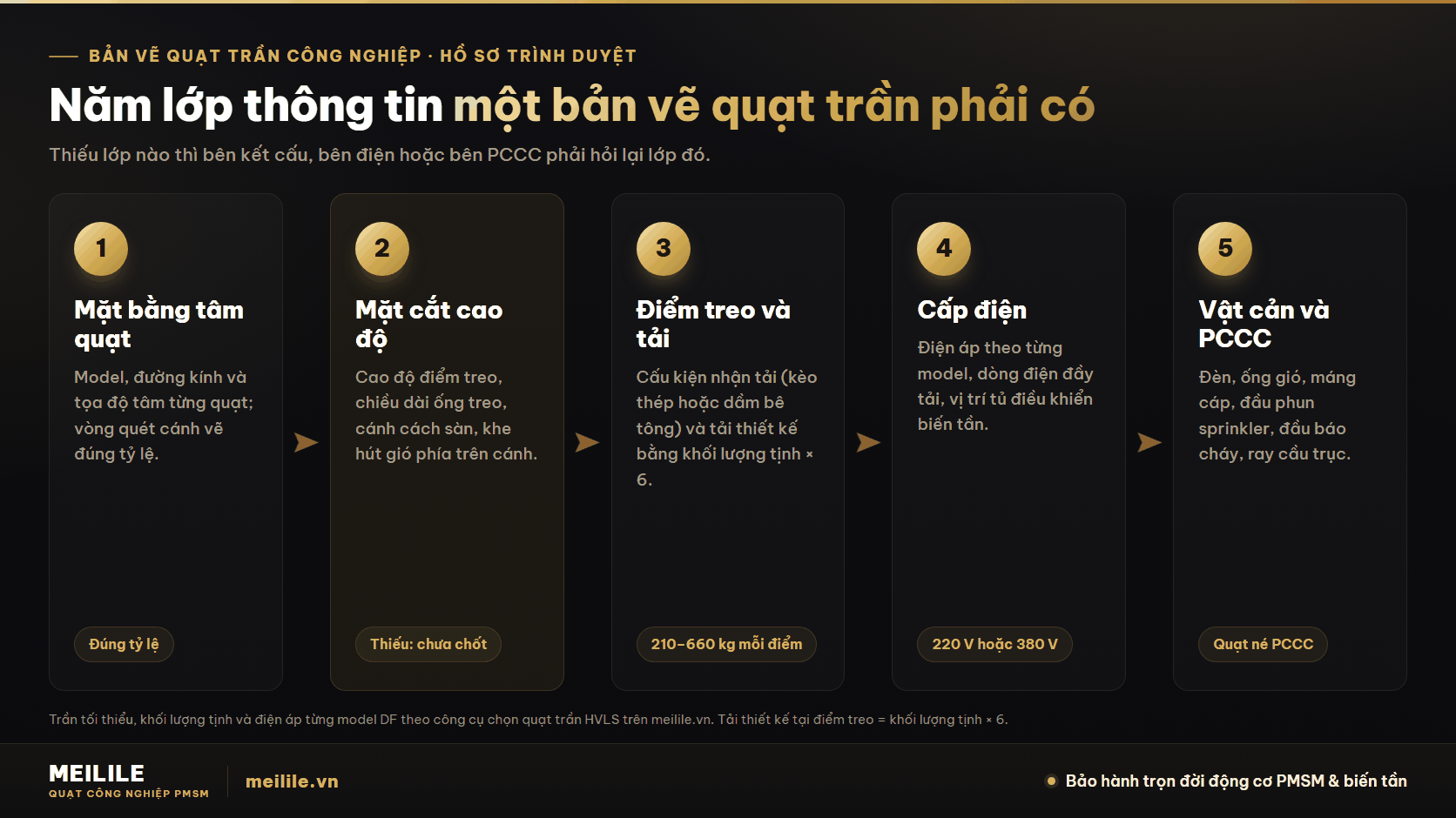 Năm lớp thông tin một bản vẽ quạt trần công nghiệp phải có