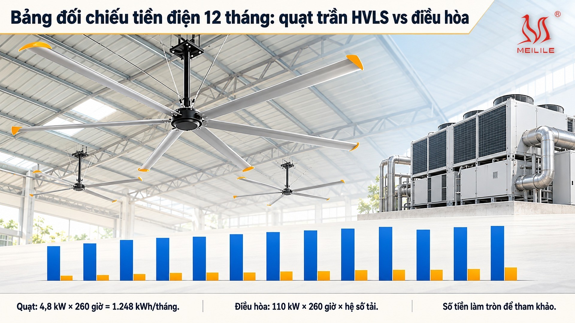 Bảng đối chiếu tiền điện 12 tháng: quạt trần HVLS vs điều hòa