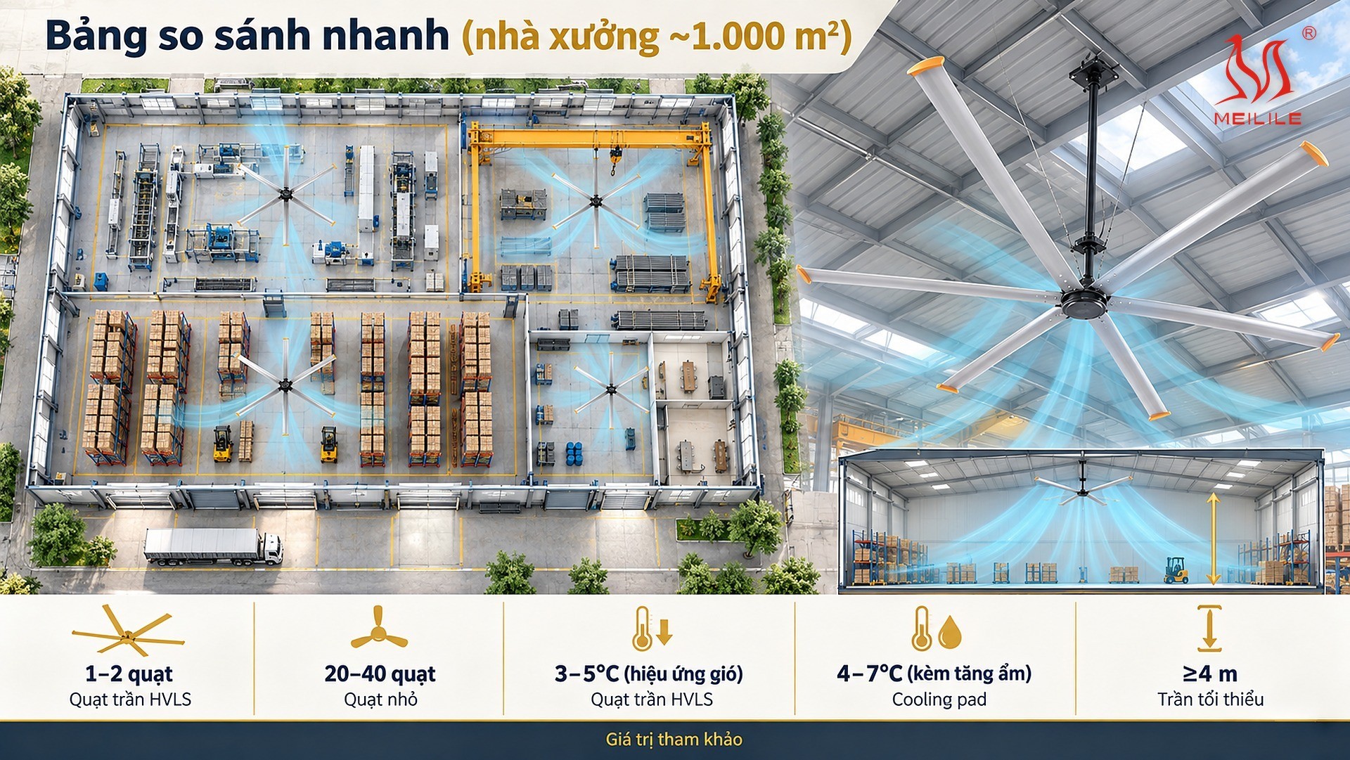 Bốn khu vực điển hình trong nhà xưởng — chọn model và treo cao bao nhiêu