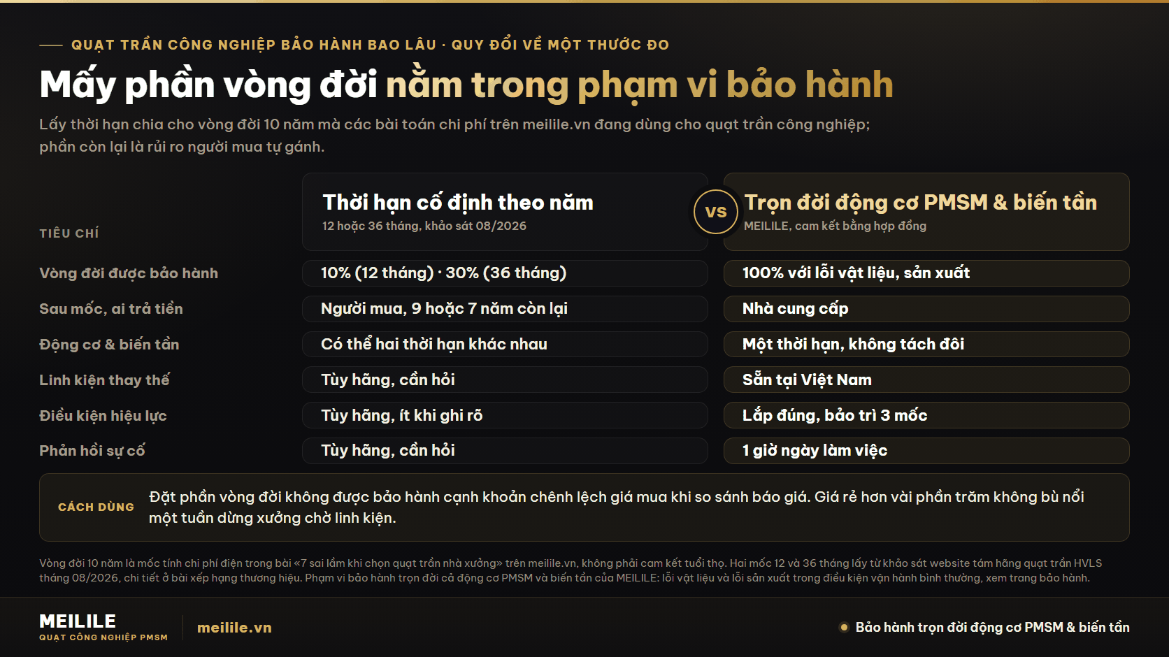 Quy đổi “trọn đời” và “X năm” về cùng một thước đo: bao nhiêu phần vòng đời nằm trong phạm vi bảo hành — thời hạn cố định theo năm so với bảo hành trọn đời cả động cơ PMSM và biến tần của MEILILE trên vòng đời 10 năm
