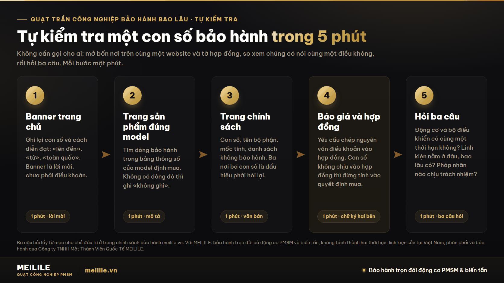 Cách tự kiểm tra trong 5 phút xem một con số bảo hành có nhất quán không — năm bước: banner trang chủ, trang sản phẩm, trang chính sách, hợp đồng, rồi hỏi ba câu về động cơ và biến tần, linh kiện và pháp nhân
