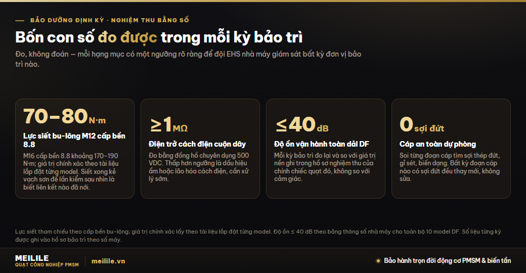 Bốn ngưỡng đo được trong mỗi kỳ bảo dưỡng quạt trần công nghiệp: lực siết bu-lông M12 cấp bền 8.8 khoảng 70–80 N·m, điện trở cách điện cuộn dây tối thiểu 1 MΩ đo bằng đồng hồ 500 VDC, độ ồn vận hành toàn dải model DF ≤ 40 dB và cáp an toàn không có sợi thép đứt