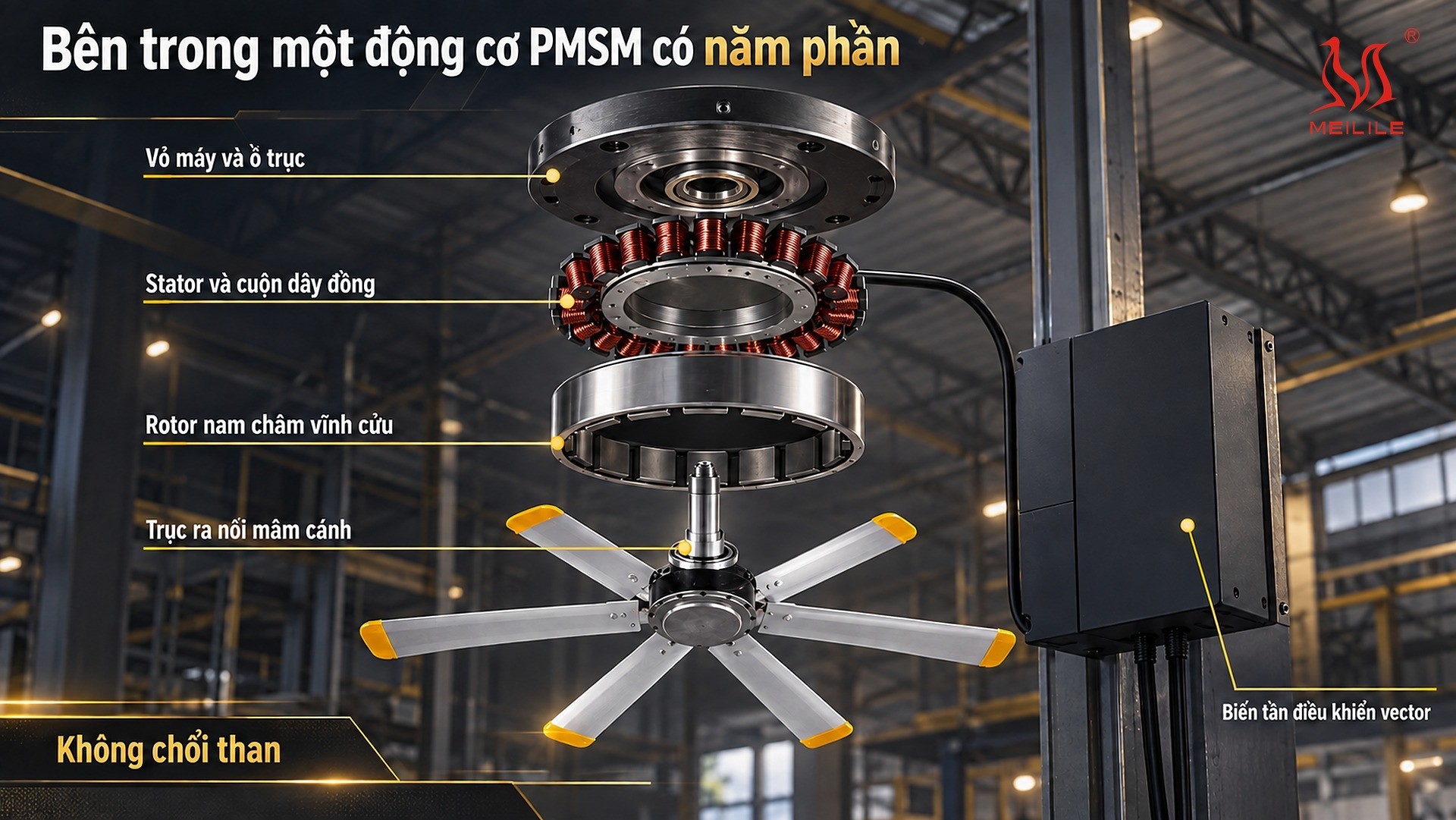 Bên trong một động cơ PMSM có gì — năm phần từ vỏ máy và ổ trục, stator cuộn dây đồng, rotor nam châm vĩnh cửu, trục ra nối mâm cánh cho tới biến tần điều khiển vector đặt rời
