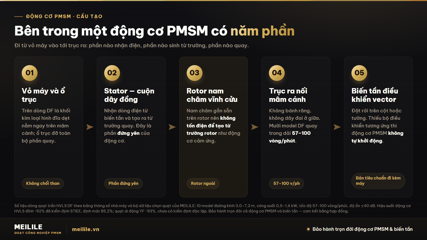 Bên trong một động cơ PMSM có gì — năm phần từ vỏ máy và ổ trục, stator cuộn dây đồng, rotor nam châm vĩnh cửu, trục ra nối mâm cánh cho tới biến tần điều khiển vector đặt rời
