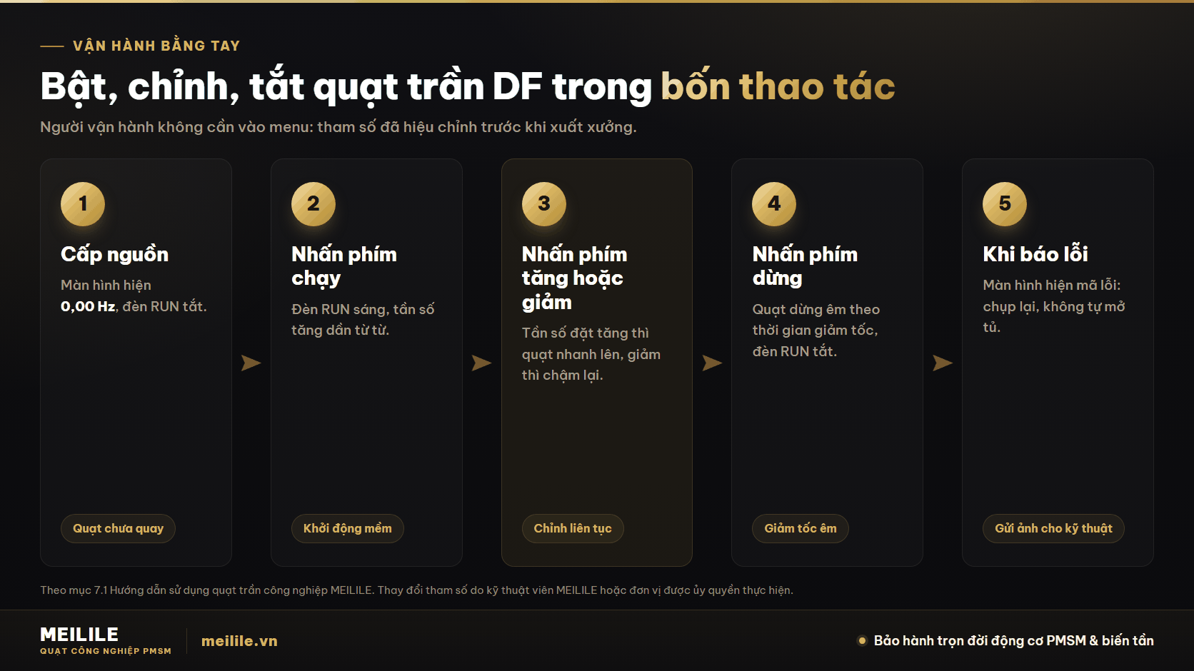 Bật, chỉnh tốc độ và tắt quạt trên bảng điều khiển như thế nào?