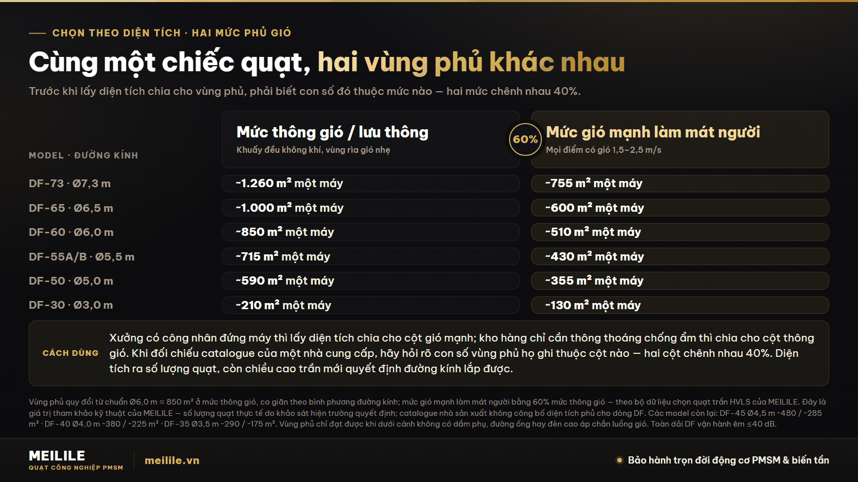 Bước 1 · Hiểu hai mức phủ gió
