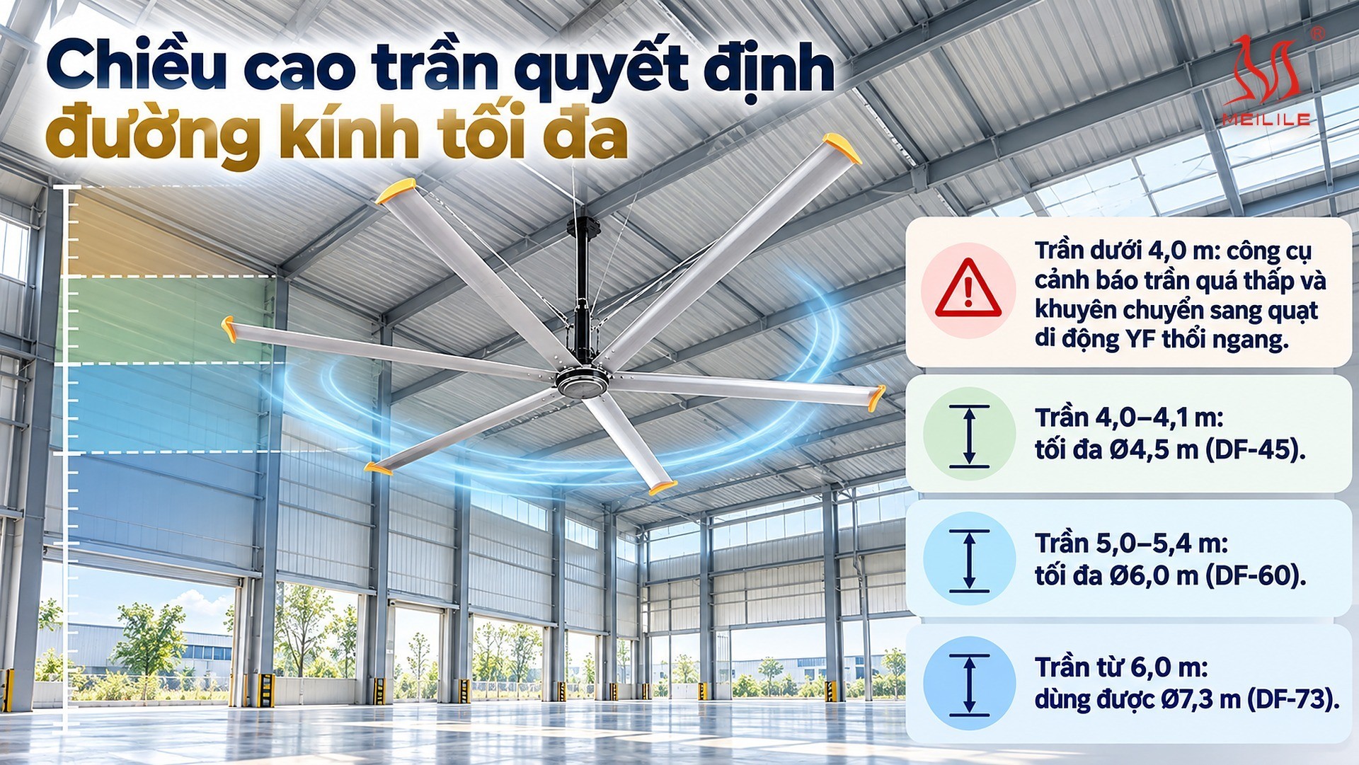 Bước 3 · Chiều cao trần quyết định đường kính tối đa