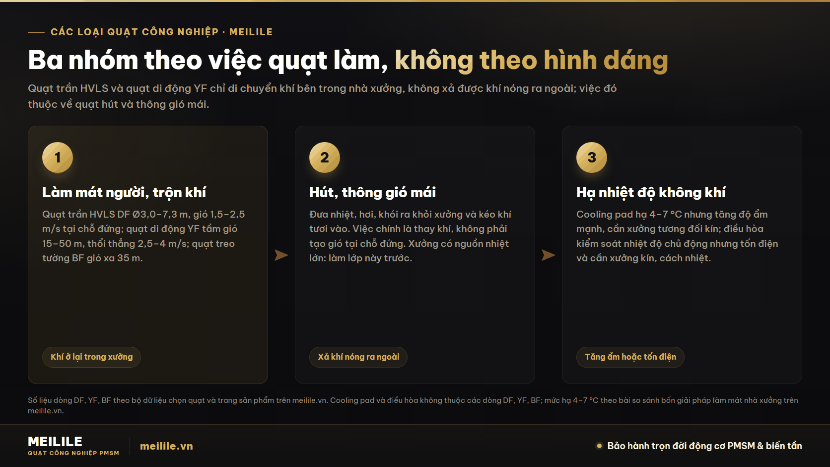 Quạt công nghiệp có mấy loại? Chia theo việc quạt làm, không chia theo hình dáng. Ba nhóm: làm mát người và trộn khí (HVLS, YF, BF), hút và thông gió mái, hạ nhiệt độ không khí bằng cooling pad hoặc điều hòa