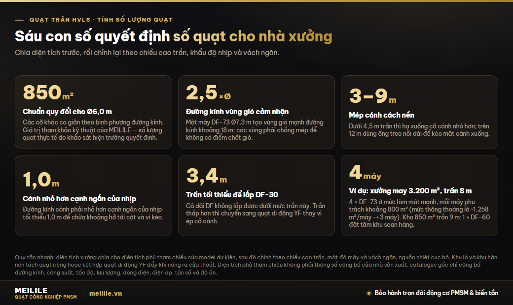 Cách tính số lượng quạt cho nhà xưởng