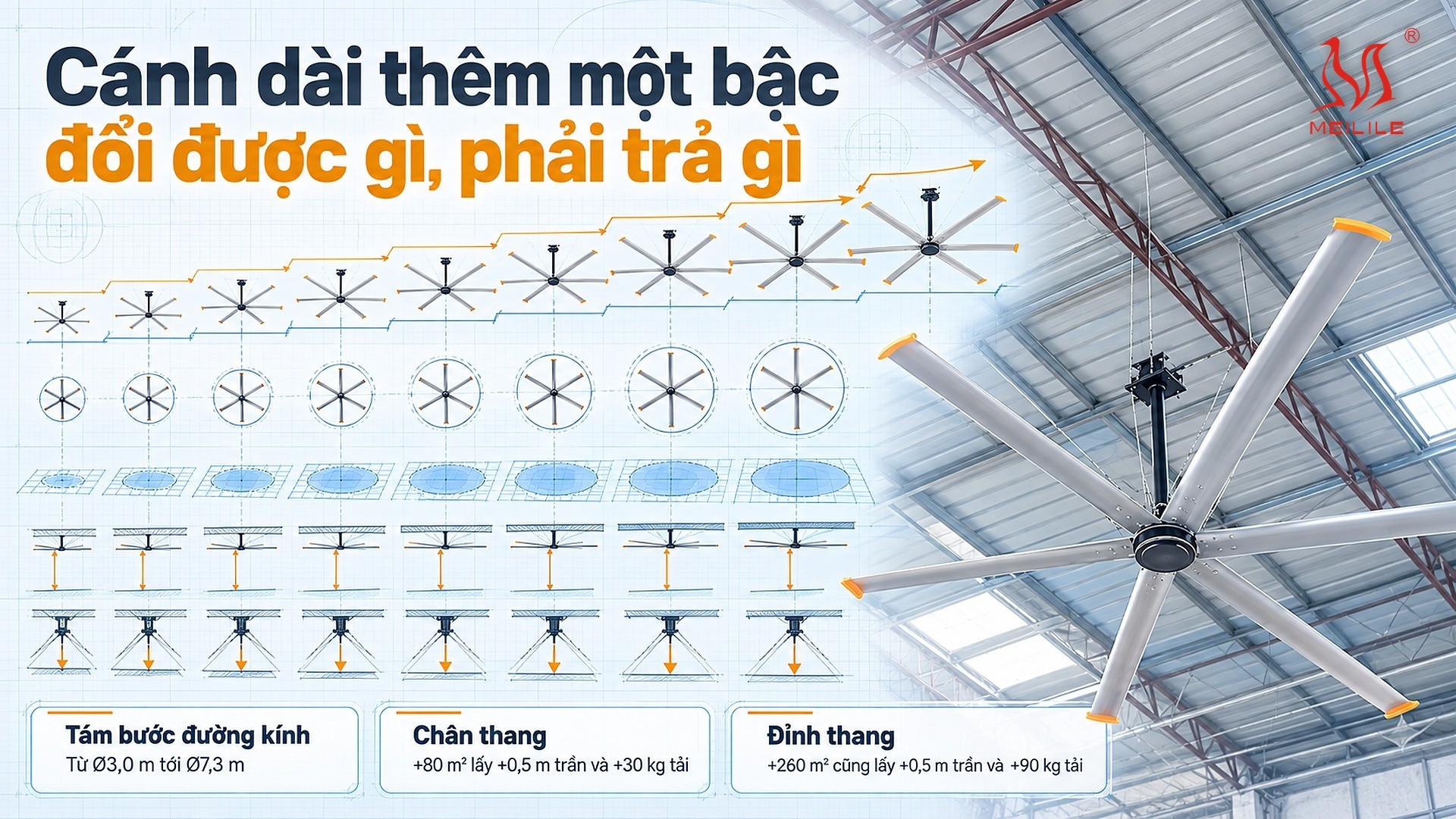 Cánh dài thêm một bậc đổi được gì, phải trả gì — bảng chín bậc: tám bước đường kính từ Ø3,0 m tới Ø7,3 m của dòng DF, mỗi bước ghi phần diện tích phủ thông gió tăng thêm từ +80 m² tới +260 m² cùng phần chiều cao trần tối thiểu và tải thiết kế điểm treo phải trả thêm