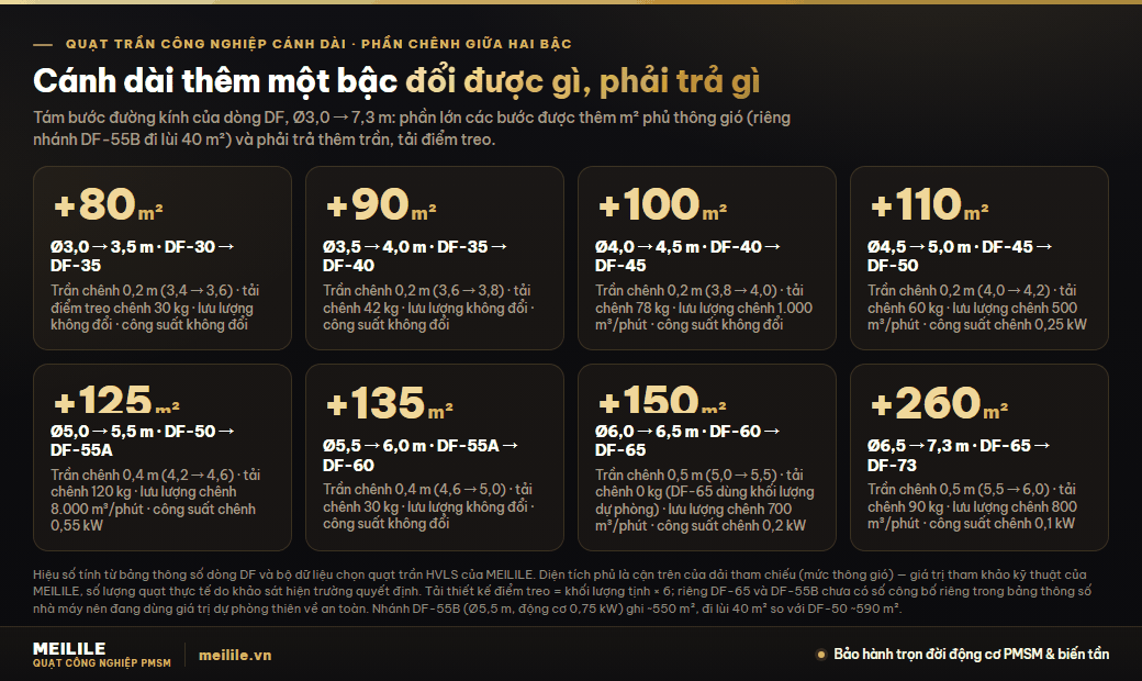 Cánh dài thêm một bậc đổi được gì, phải trả gì — bảng chín bậc: tám bước đường kính từ Ø3,0 m tới Ø7,3 m của dòng DF, mỗi bước ghi phần diện tích phủ thông gió tăng thêm từ +80 m² tới +260 m² cùng phần chiều cao trần tối thiểu và tải thiết kế điểm treo phải trả thêm