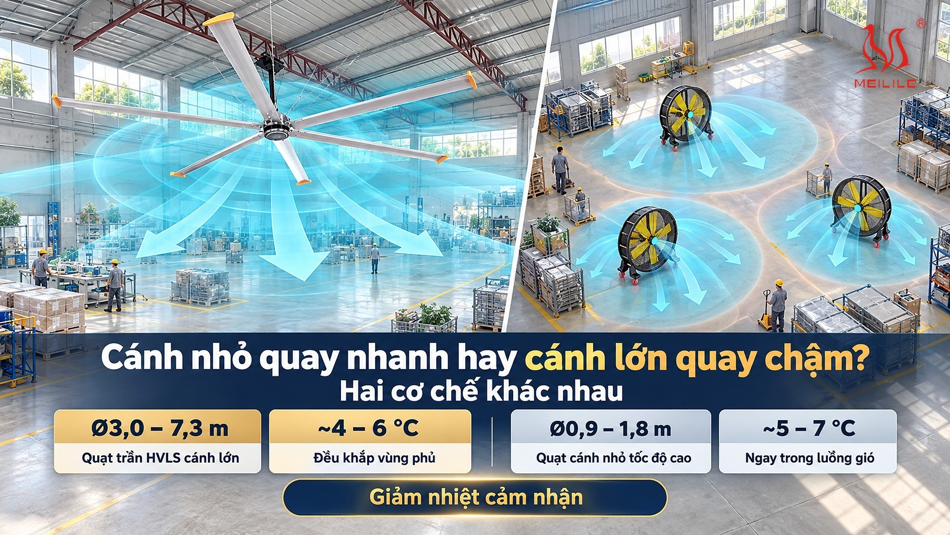 Vì sao cánh lớn quay chậm hiệu quả hơn trên diện rộng — đối chiếu quạt cánh nhỏ tốc độ cao và quạt trần HVLS cánh lớn theo đường kính, vòng quay, lưu lượng, vùng gió có tác dụng, mức giảm nhiệt cảm nhận và điều kiện lắp đặt