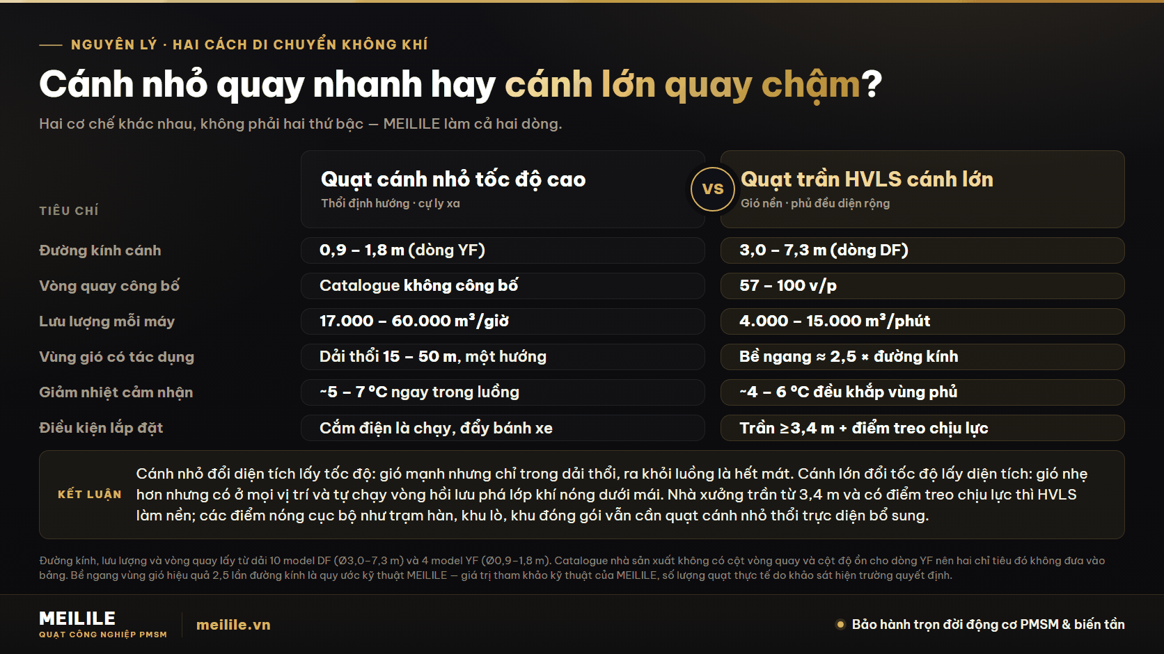 Vì sao cánh lớn quay chậm hiệu quả hơn trên diện rộng — đối chiếu quạt cánh nhỏ tốc độ cao và quạt trần HVLS cánh lớn theo đường kính, vòng quay, lưu lượng, vùng gió có tác dụng, mức giảm nhiệt cảm nhận và điều kiện lắp đặt