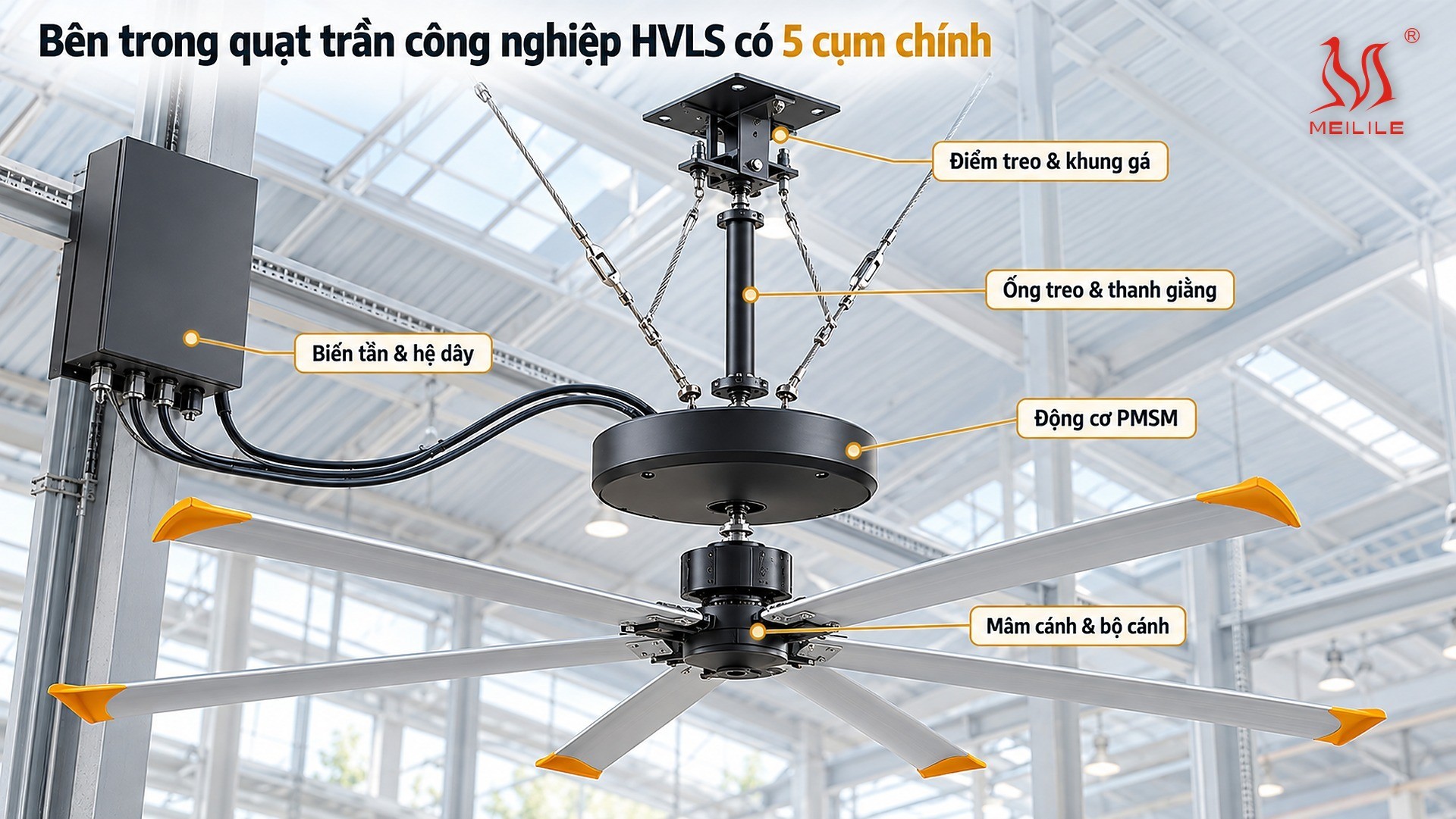 Bản đồ 5 cụm chính bên trong quạt trần công nghiệp HVLS — điểm treo và khung gá, ống treo và thanh giằng, động cơ PMSM, mâm cánh và bộ cánh nhôm, biến tần và hệ dây, kèm mốc nghiệm thu của từng cụm