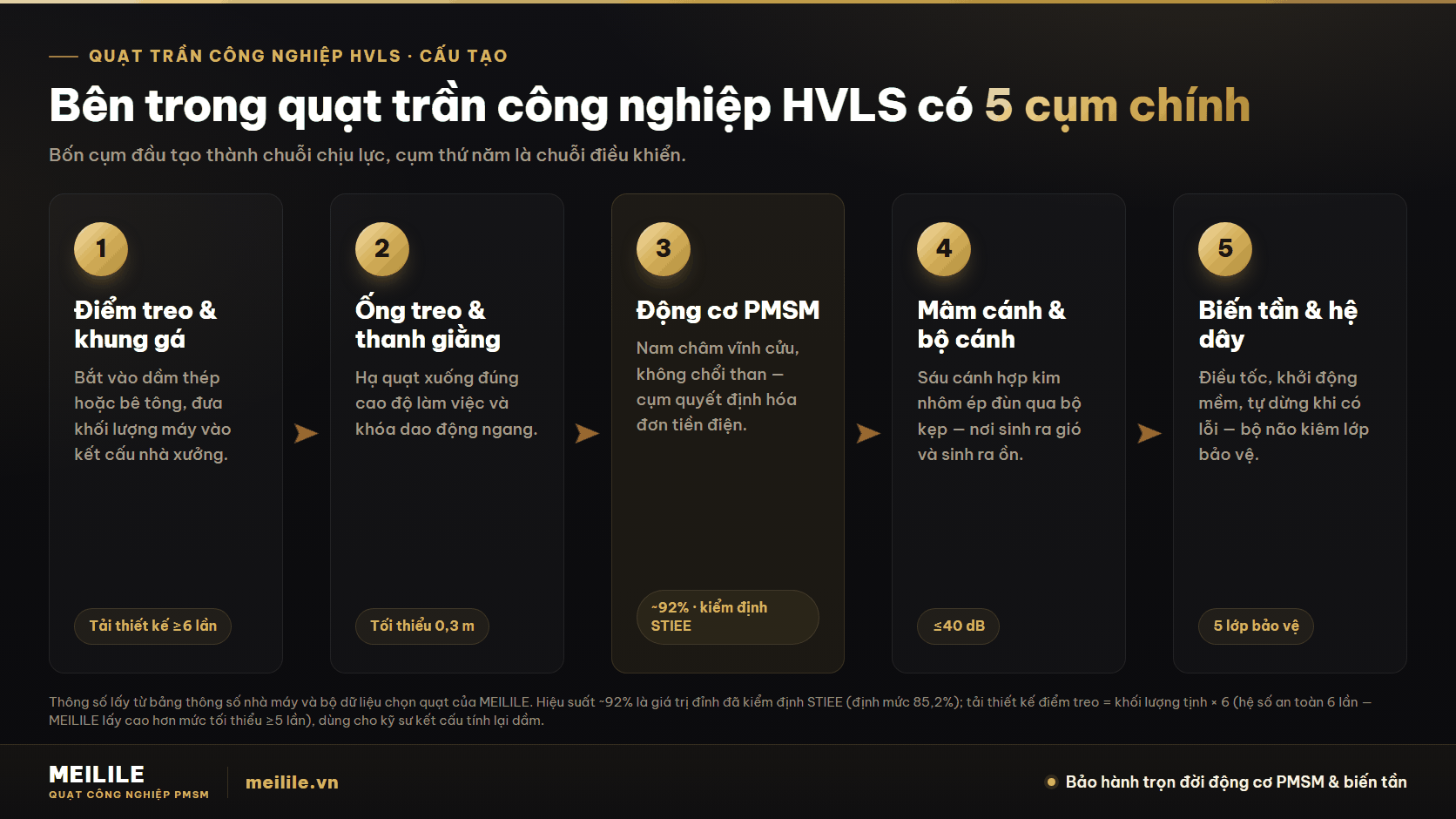 Bản đồ 5 cụm chính bên trong quạt trần công nghiệp HVLS — điểm treo và khung gá, ống treo và thanh giằng, động cơ PMSM, mâm cánh và bộ cánh nhôm, biến tần và hệ dây, kèm mốc nghiệm thu của từng cụm