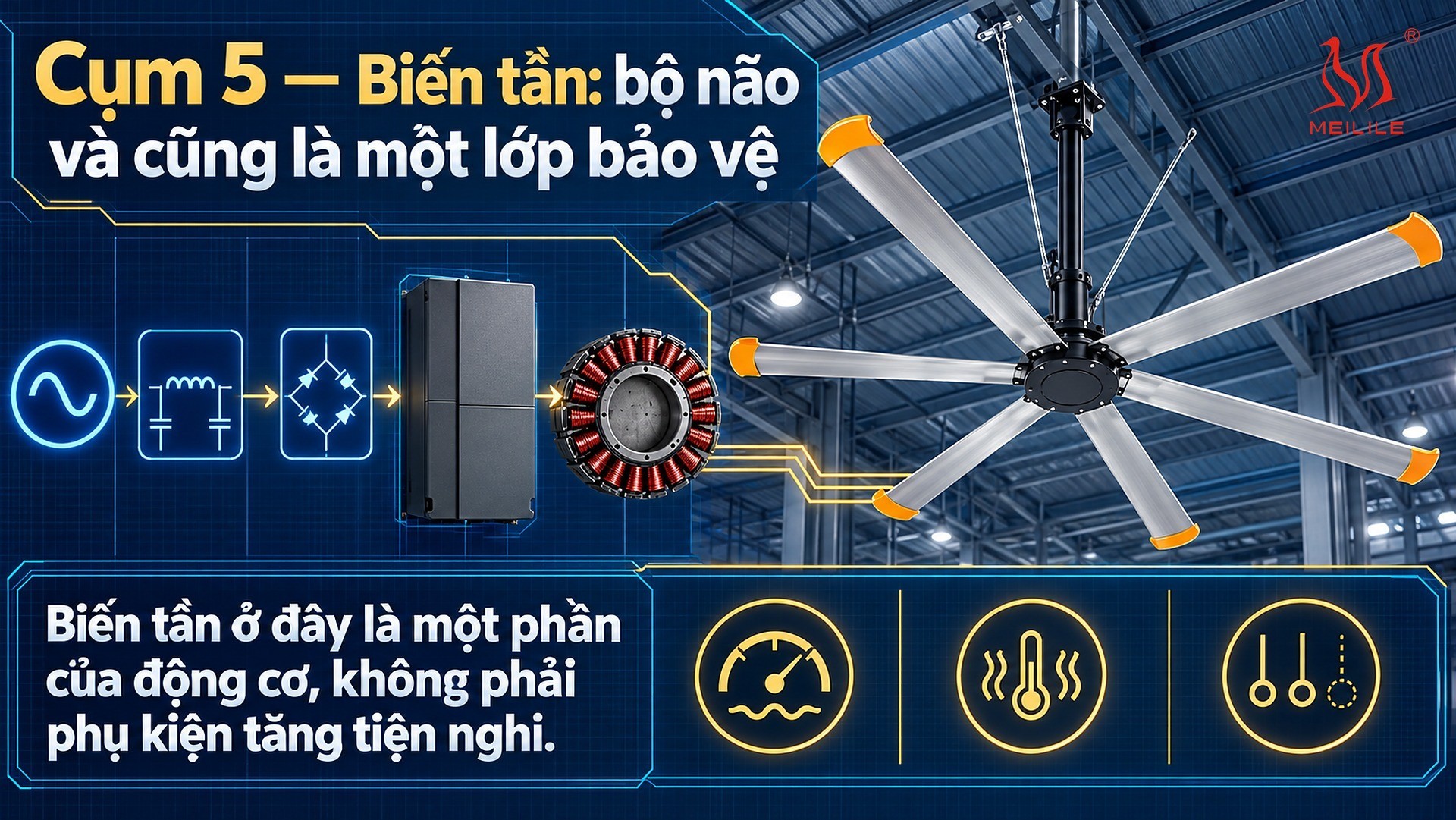 Cụm 5 — sơ đồ khối biến tần quạt trần công nghiệp HVLS: nguồn lưới qua lọc EMI và chống sét, chỉnh lưu thành một chiều, nghịch lưu tạo tần số thay đổi được để điều tốc vô cấp, rồi tới động cơ PMSM với vòng giám sát dòng nhiệt và pha