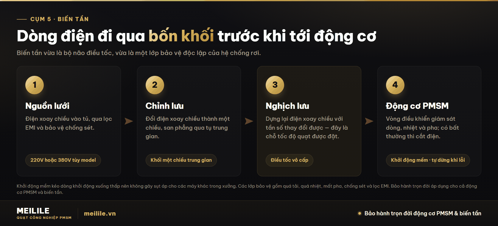 Cụm 5 — sơ đồ khối biến tần quạt trần công nghiệp HVLS: nguồn lưới qua lọc EMI và chống sét, chỉnh lưu thành một chiều, nghịch lưu tạo tần số thay đổi được để điều tốc vô cấp, rồi tới động cơ PMSM với vòng giám sát dòng nhiệt và pha