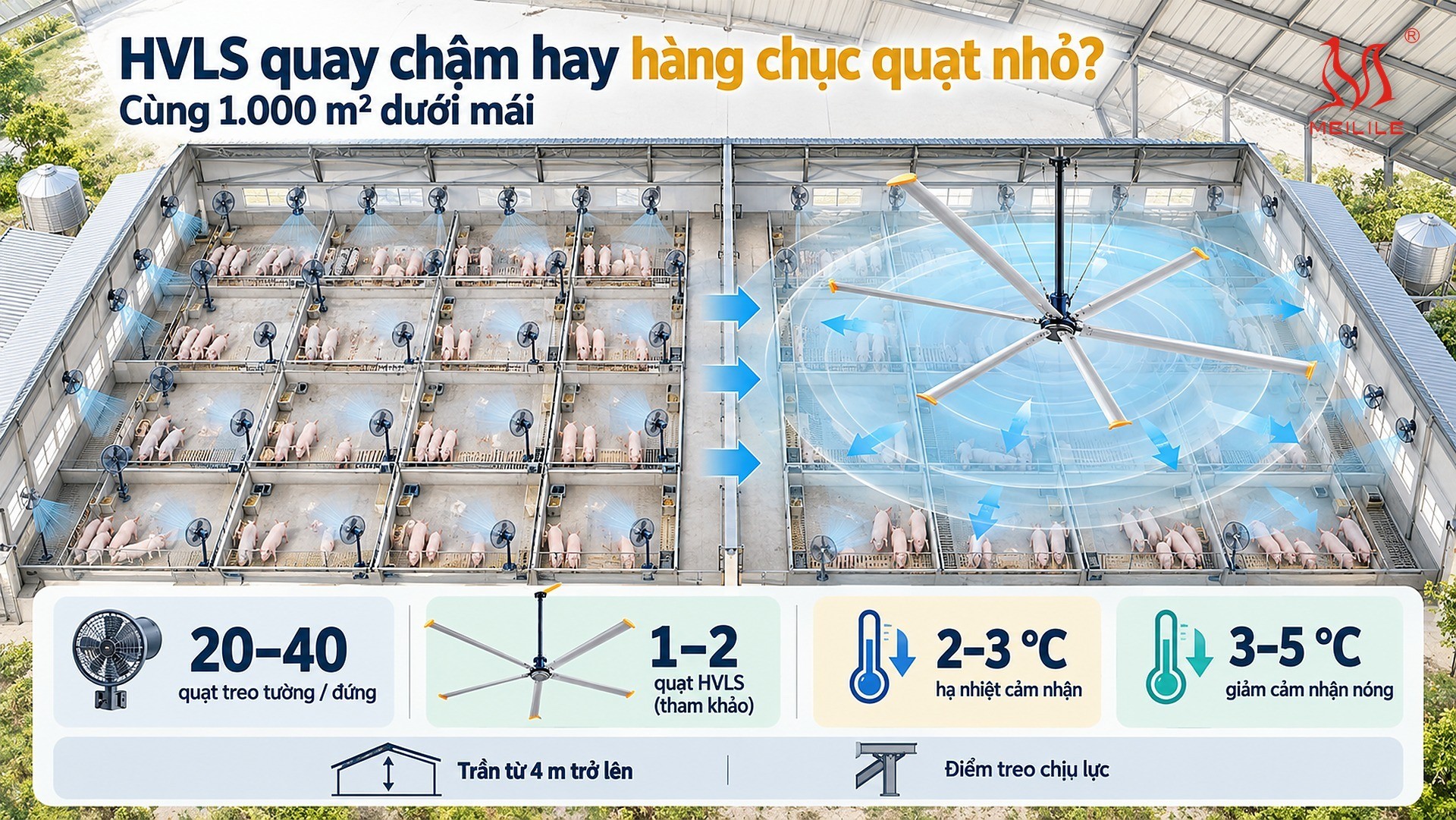 Đối chiếu quạt trần HVLS và hàng chục quạt nhỏ khi cùng phủ 1.000 m² dưới mái (giá trị tham khảo kỹ thuật): số máy, mức giảm nhiệt cảm nhận, kiểu gió, độ ồn, tiền điện và điều kiện lắp đặt