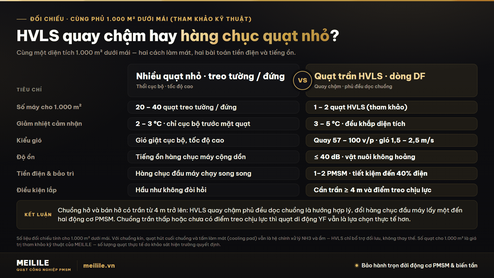 Đối chiếu quạt trần HVLS và hàng chục quạt nhỏ khi cùng phủ 1.000 m² dưới mái (giá trị tham khảo kỹ thuật): số máy, mức giảm nhiệt cảm nhận, kiểu gió, độ ồn, tiền điện và điều kiện lắp đặt