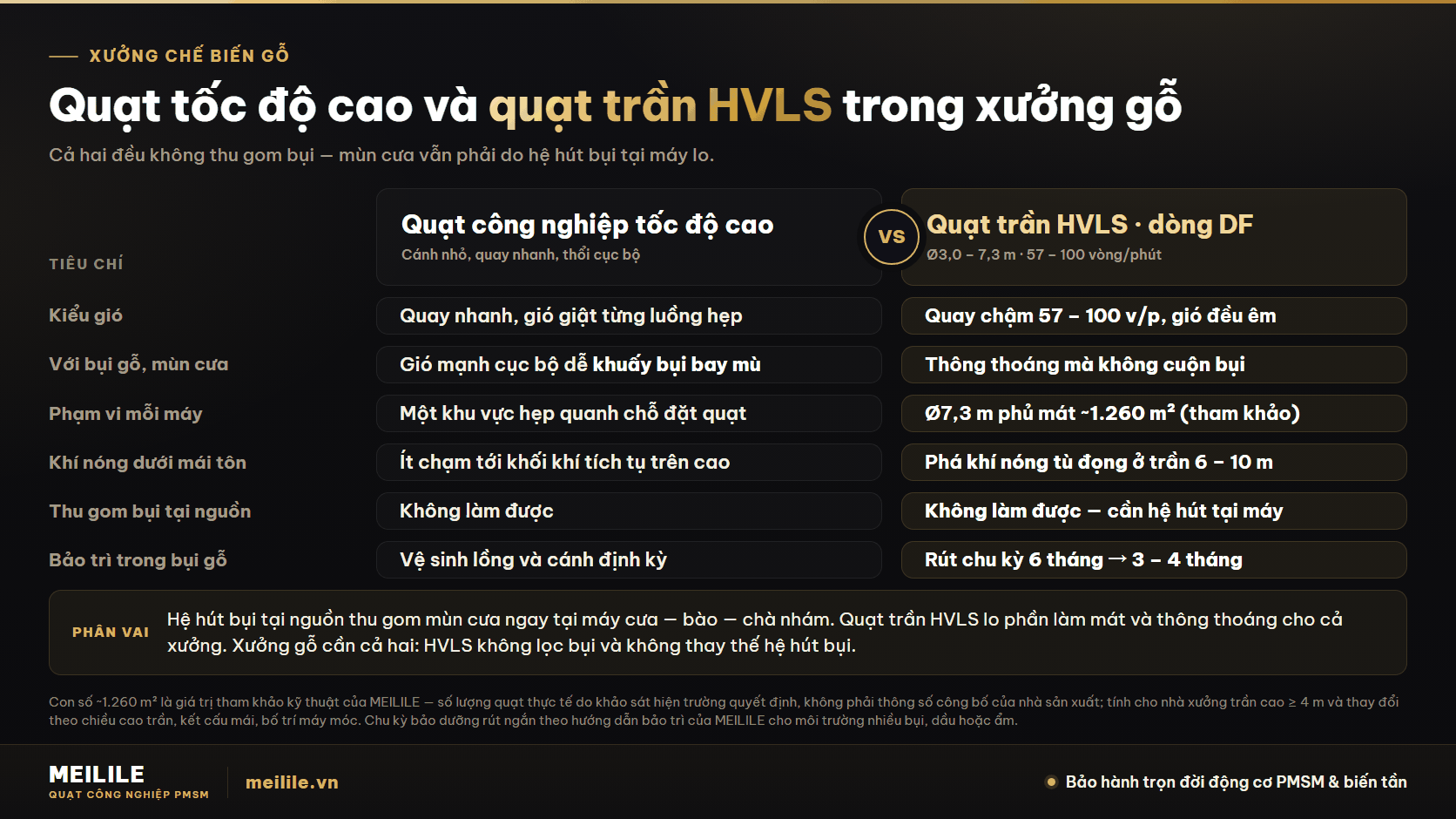 Đối chiếu quạt công nghiệp tốc độ cao và quạt trần HVLS trong xưởng chế biến gỗ nhiều bụi