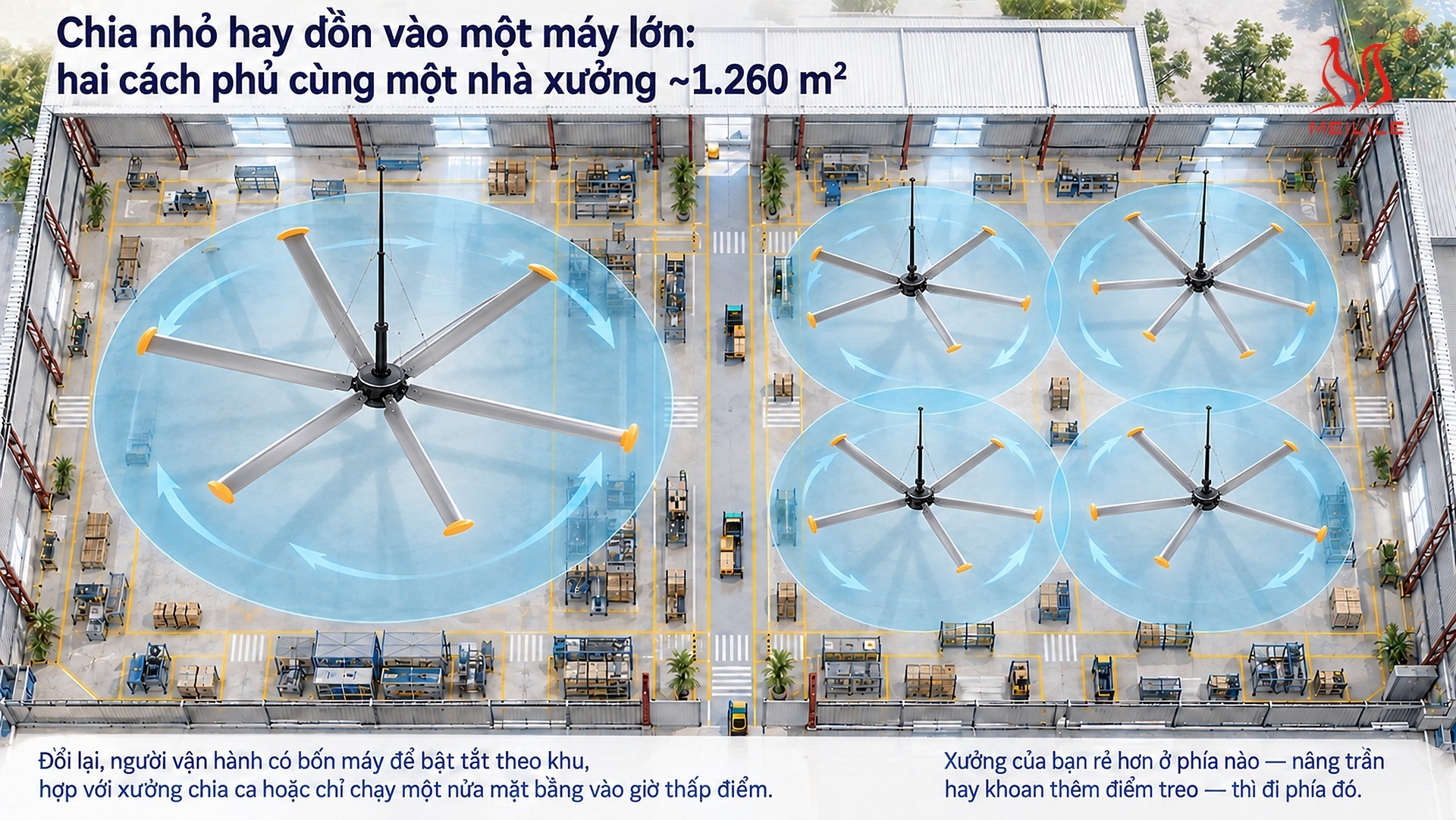 Chia nhỏ hay dồn vào một máy lớn: hai cách phủ cùng một nhà xưởng ~1.260 m²