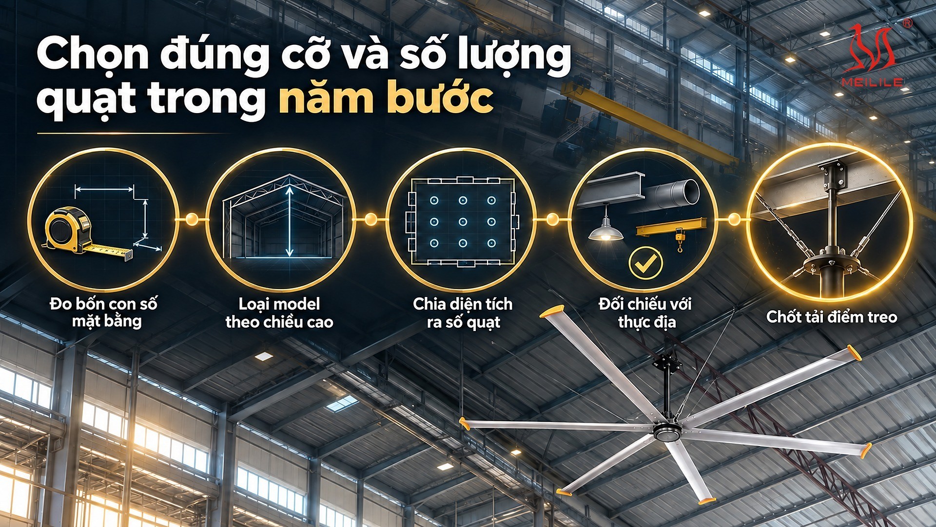 Chọn đúng cỡ và số lượng quạt trong năm bước — đo bốn con số mặt bằng, loại model theo chiều cao kết cấu treo, chia diện tích ra số quạt tối thiểu, đối chiếu vật cản với thực địa và chốt tải thiết kế điểm treo trước khi ký hợp đồng