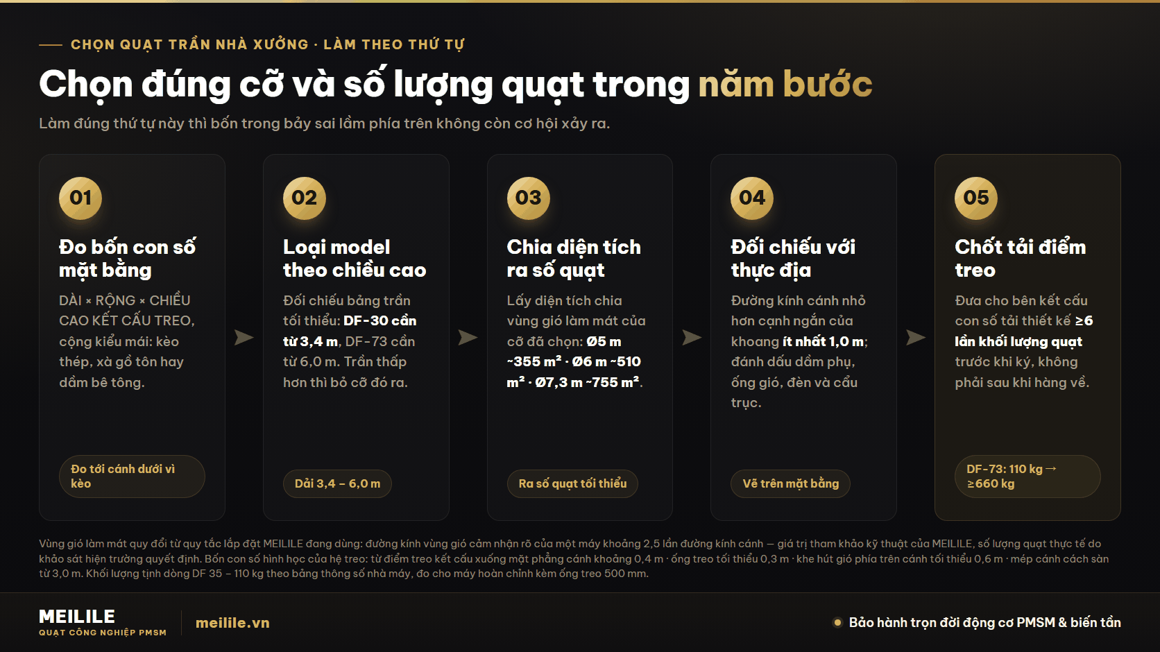 Chọn đúng cỡ và số lượng quạt trong năm bước — đo bốn con số mặt bằng, loại model theo chiều cao kết cấu treo, chia diện tích ra số quạt tối thiểu, đối chiếu vật cản với thực địa và chốt tải thiết kế điểm treo trước khi ký hợp đồng