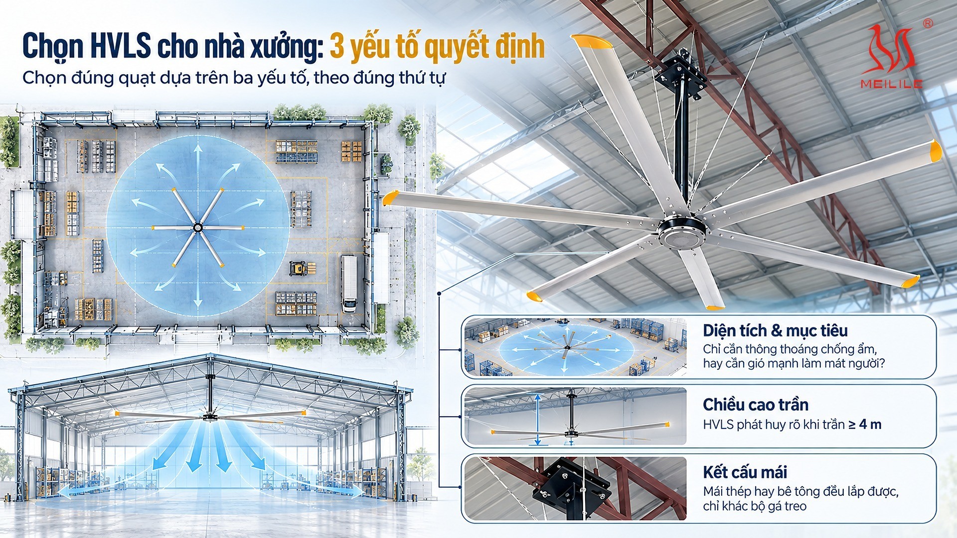 Chọn HVLS cho nhà xưởng: 3 yếu tố quyết định