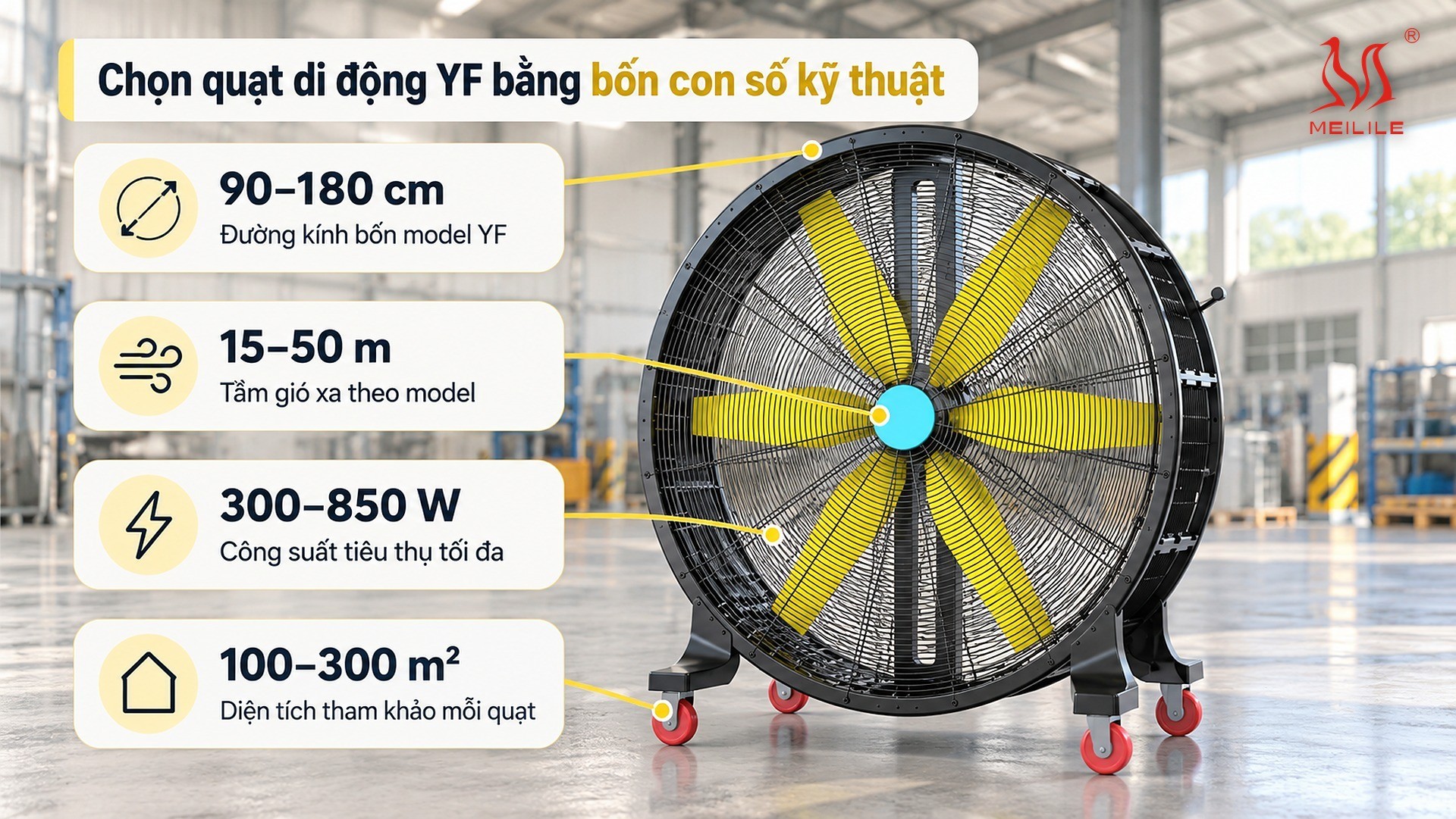 Bốn con số kỹ thuật để chốt model quạt di động công nghiệp YF trước khi hỏi báo giá: đường kính 90–180 cm, tầm gió xa 15–50 m, công suất tiêu thụ tối đa 300–850 W và diện tích tham khảo 100–300 m² cho mỗi quạt