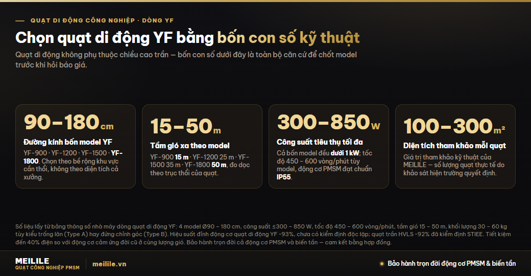 Bốn con số kỹ thuật để chốt model quạt di động công nghiệp YF trước khi hỏi báo giá: đường kính 90–180 cm, tầm gió xa 15–50 m, công suất tiêu thụ tối đa 300–850 W và diện tích tham khảo 100–300 m² cho mỗi quạt