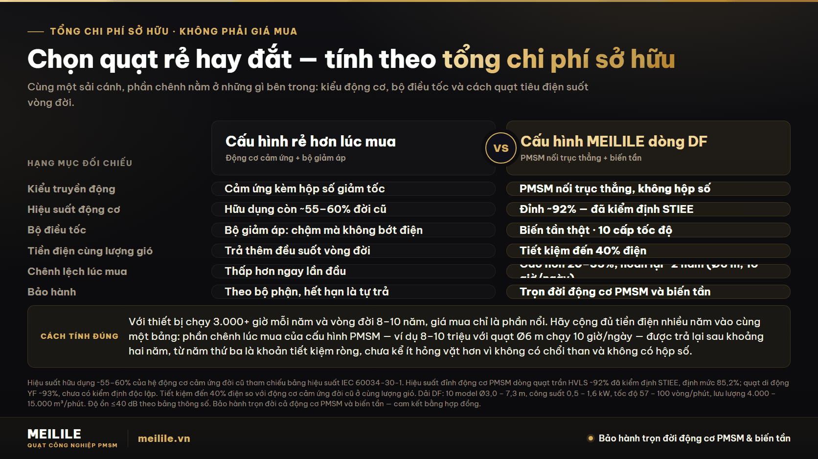 Chọn quạt "rẻ" hay "đắt" — tính thế nào cho đúng?