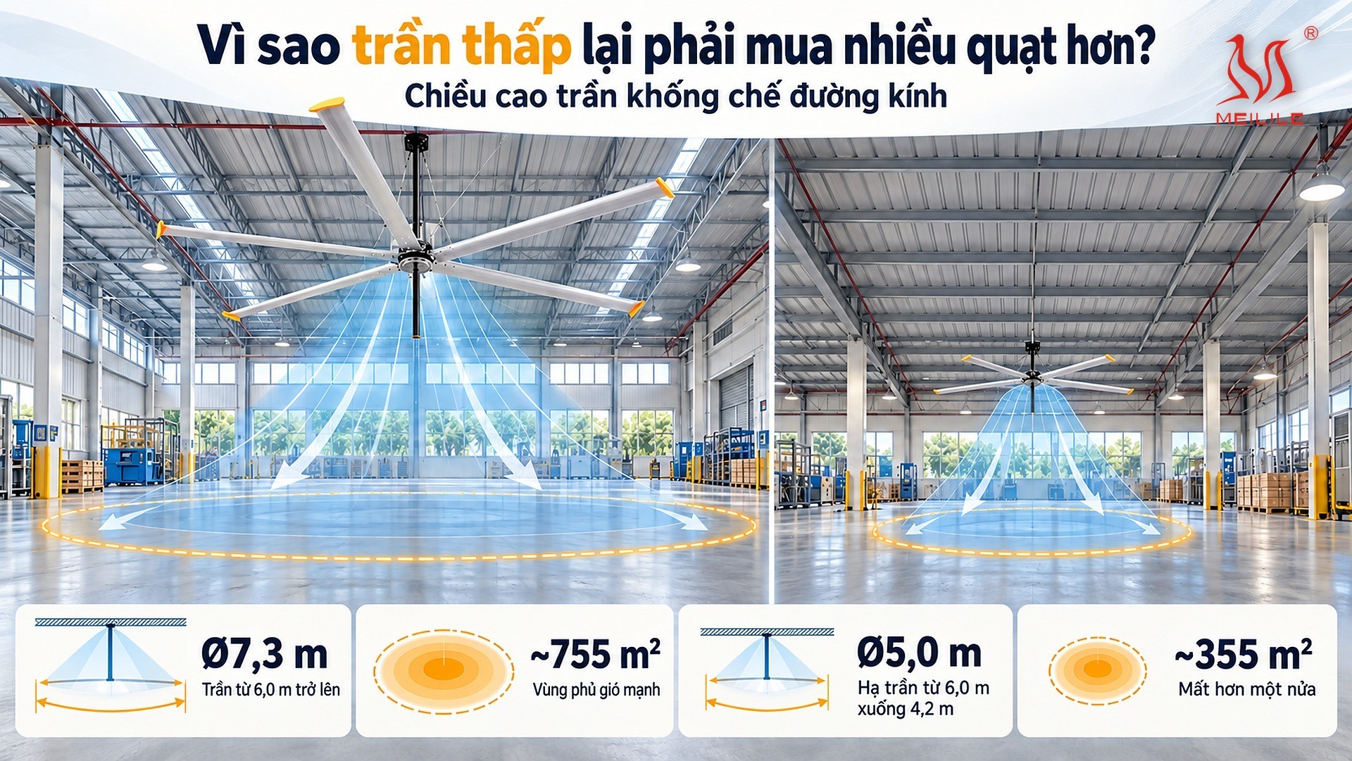 Chọn quạt trần công nghiệp HVLS theo đường kính: một quạt Ø lớn hay nhiều quạt Ø nhỏ cho cùng một nhà xưởng