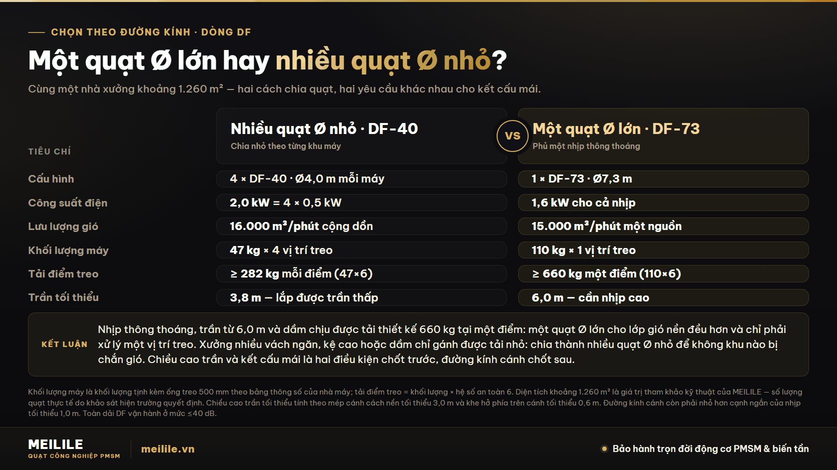 Chọn quạt trần công nghiệp theo đường kính