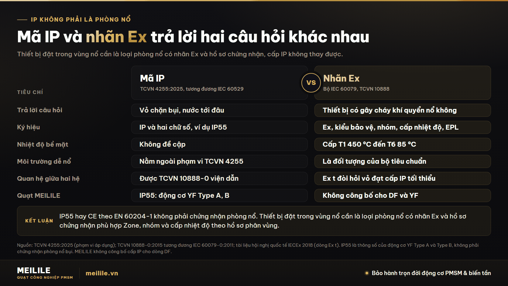 Mã IP và nhãn Ex khác nhau ở đâu: IP không phải là phòng nổ