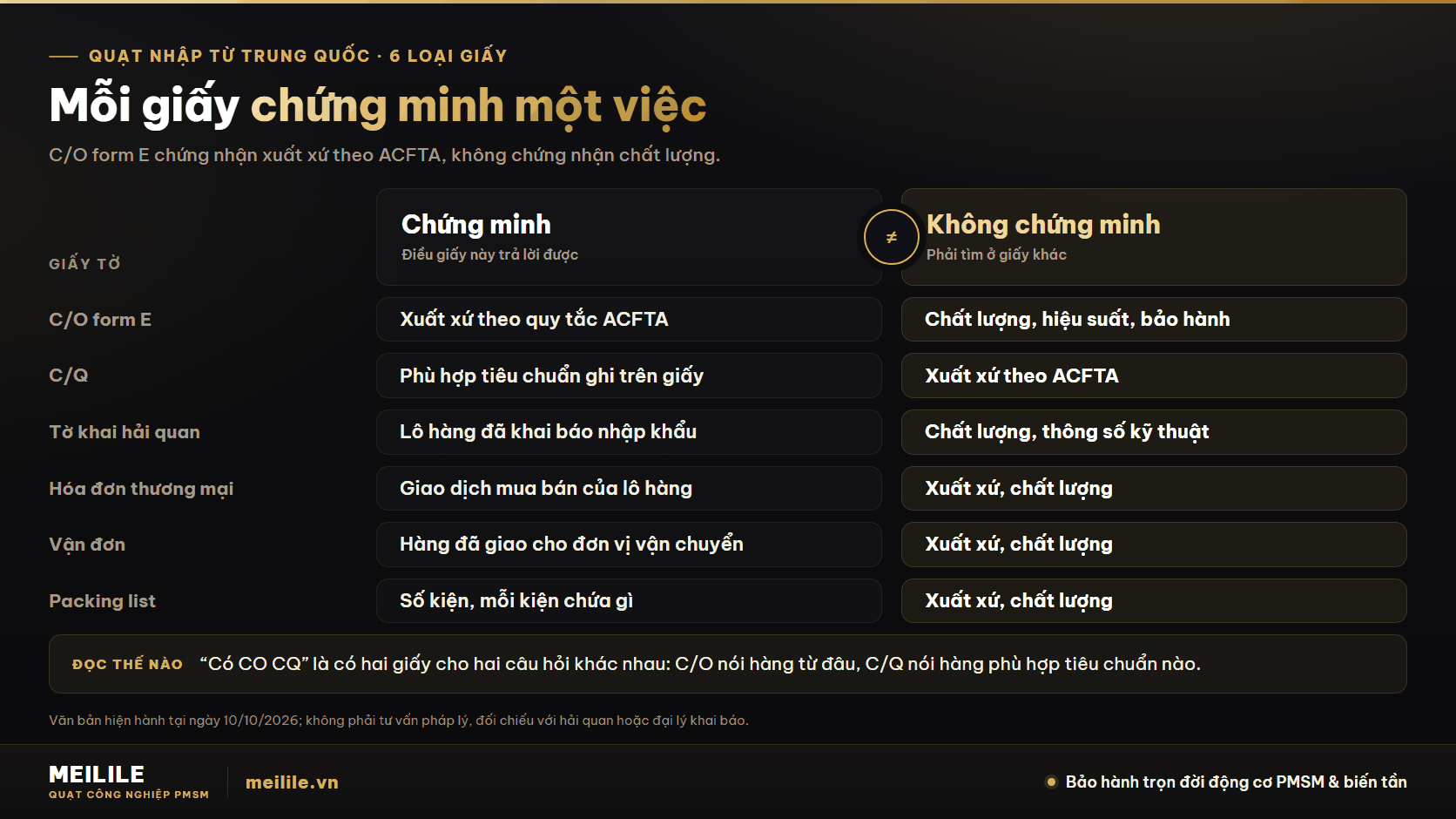 Sáu loại giấy tờ của một lô quạt nhập từ Trung Quốc: ai lập, chứng minh gì, không chứng minh gì