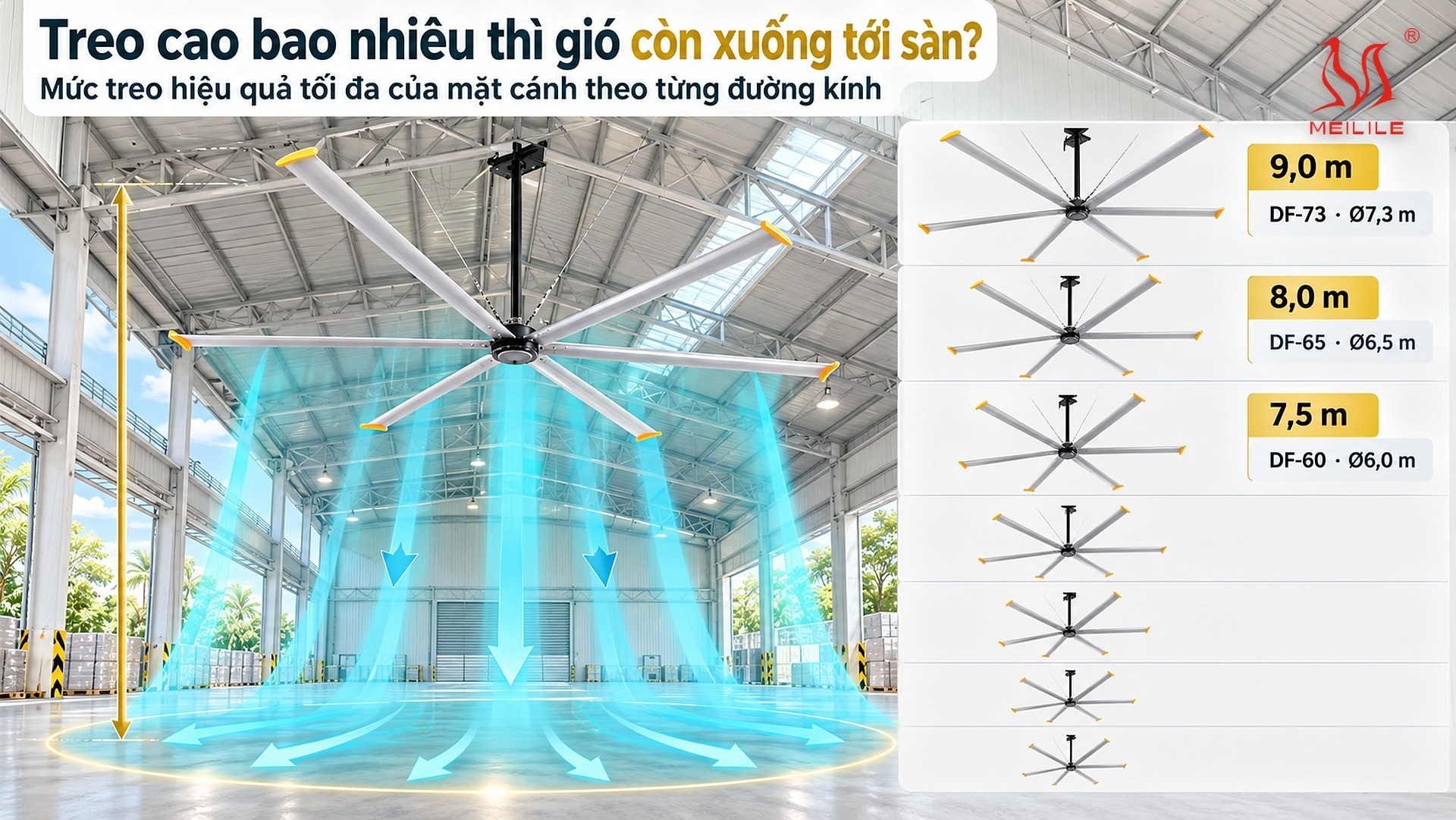 Mức treo hiệu quả tối đa của mặt cánh cho sáu model quạt trần HVLS DF dùng trong xưởng cơ khí, kèm chiều cao kết cấu treo tối thiểu, công suất, lưu lượng gió, vòng quay và khối lượng từng model