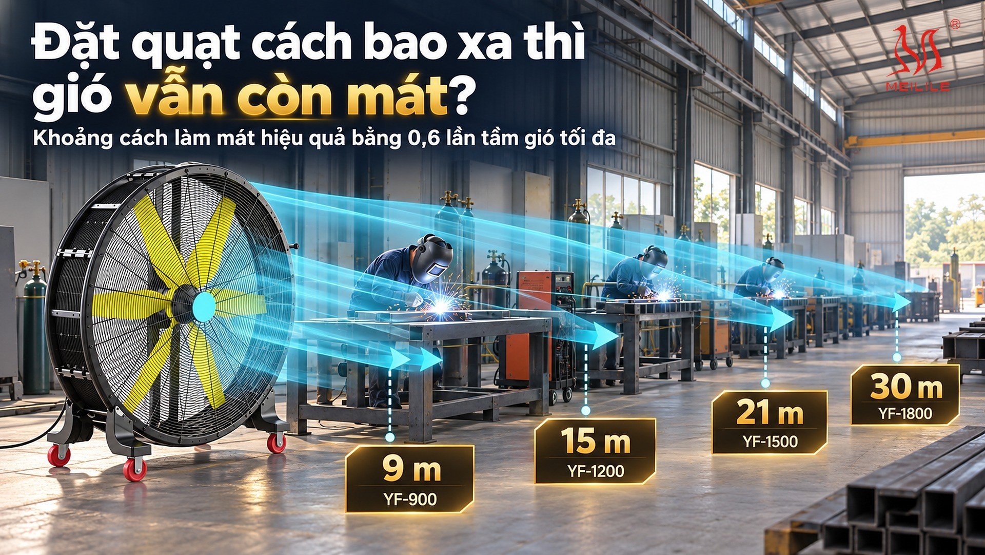 Khoảng cách làm mát hiệu quả của bốn model quạt di động YF khi đặt tại trạm hàn và khu bên lò, kèm tầm gió tối đa, bề rộng dải gió định hướng, công suất, tốc độ và khối lượng từng model