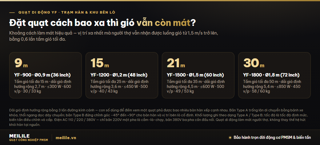 Khoảng cách làm mát hiệu quả của bốn model quạt di động YF khi đặt tại trạm hàn và khu bên lò, kèm tầm gió tối đa, bề rộng dải gió định hướng, công suất, tốc độ và khối lượng từng model